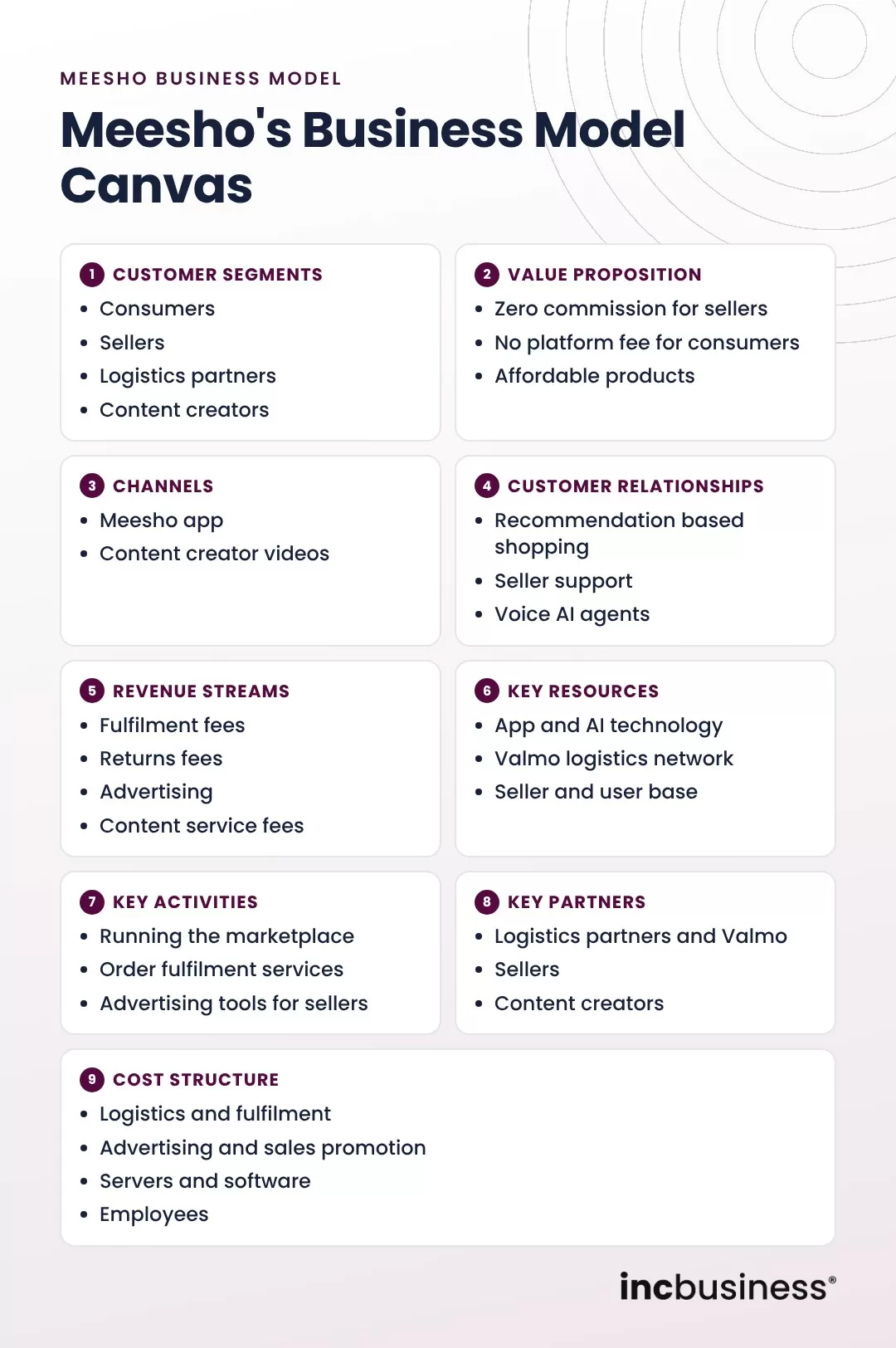 Meesho business model canvas