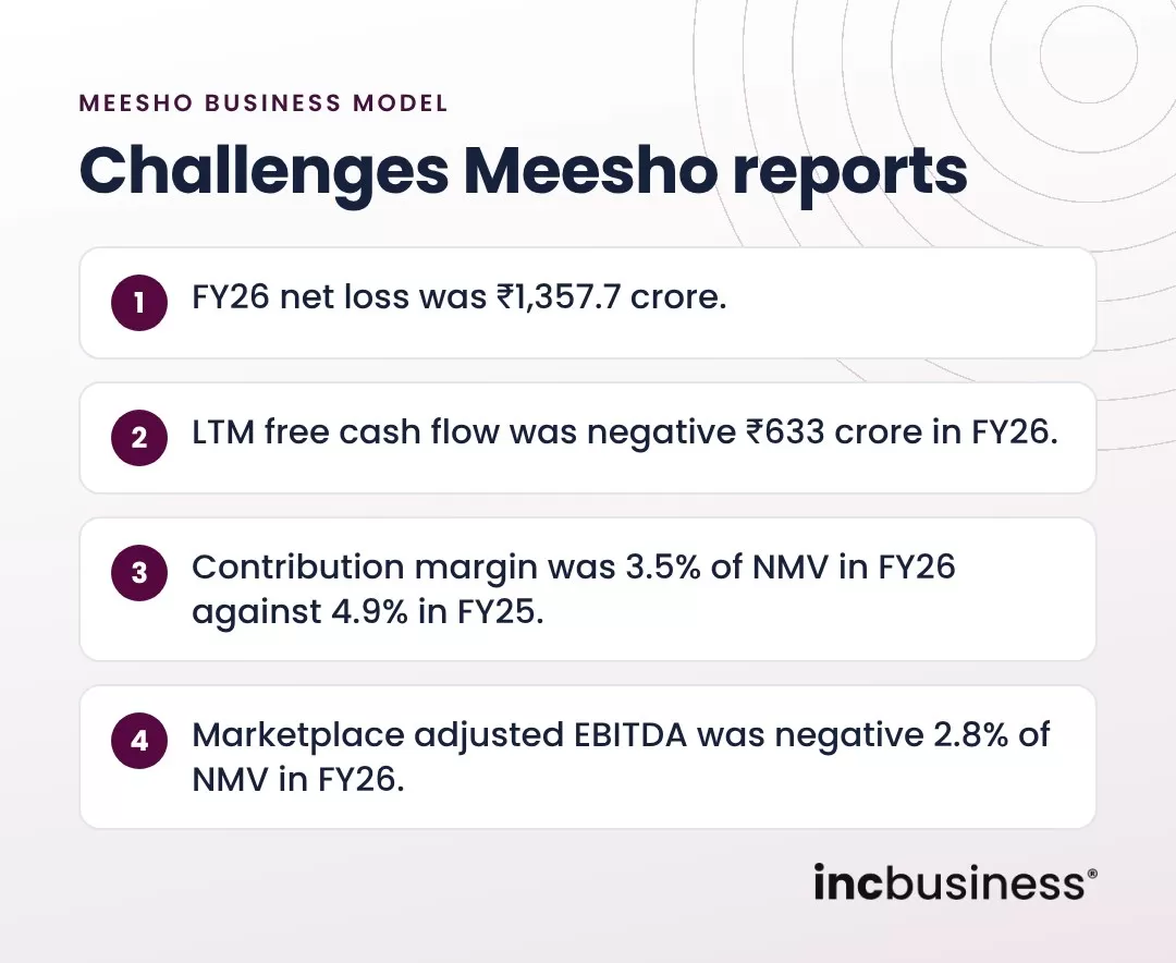 Challenges in the Meesho business model