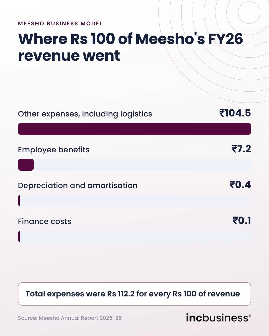 Chart of where Rs 100 of Meesho business model revenue went in FY26
