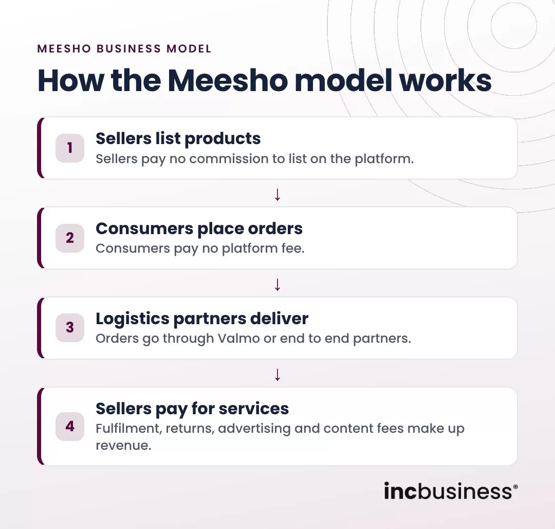 How the Meesho business model works step by step