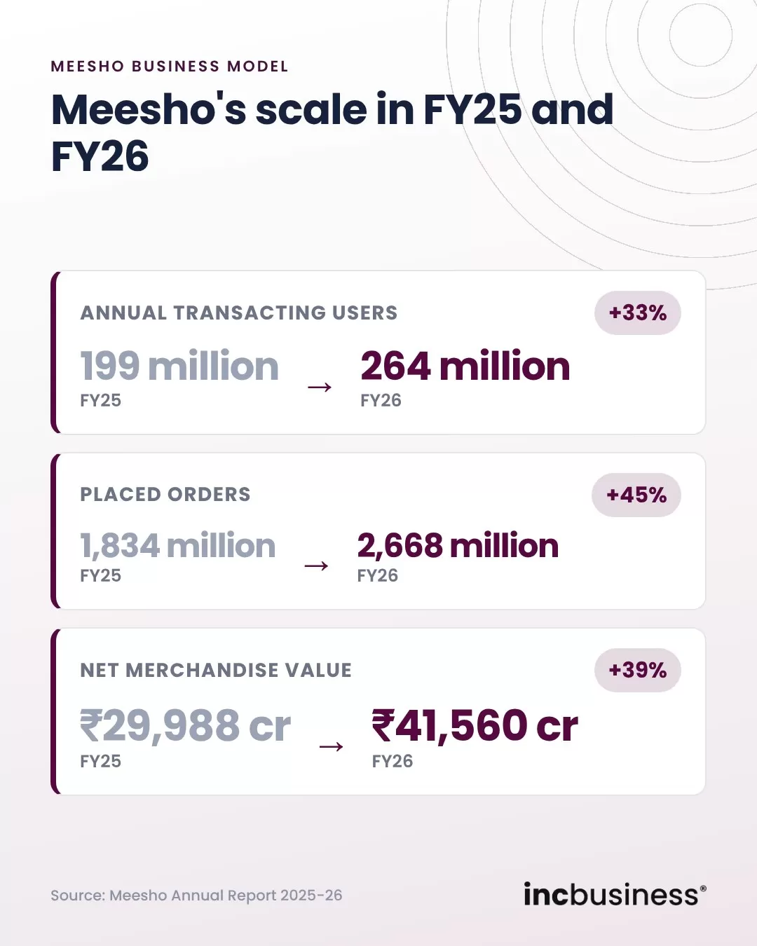 Chart of Meesho business model users, orders and NMV in FY25 and FY26