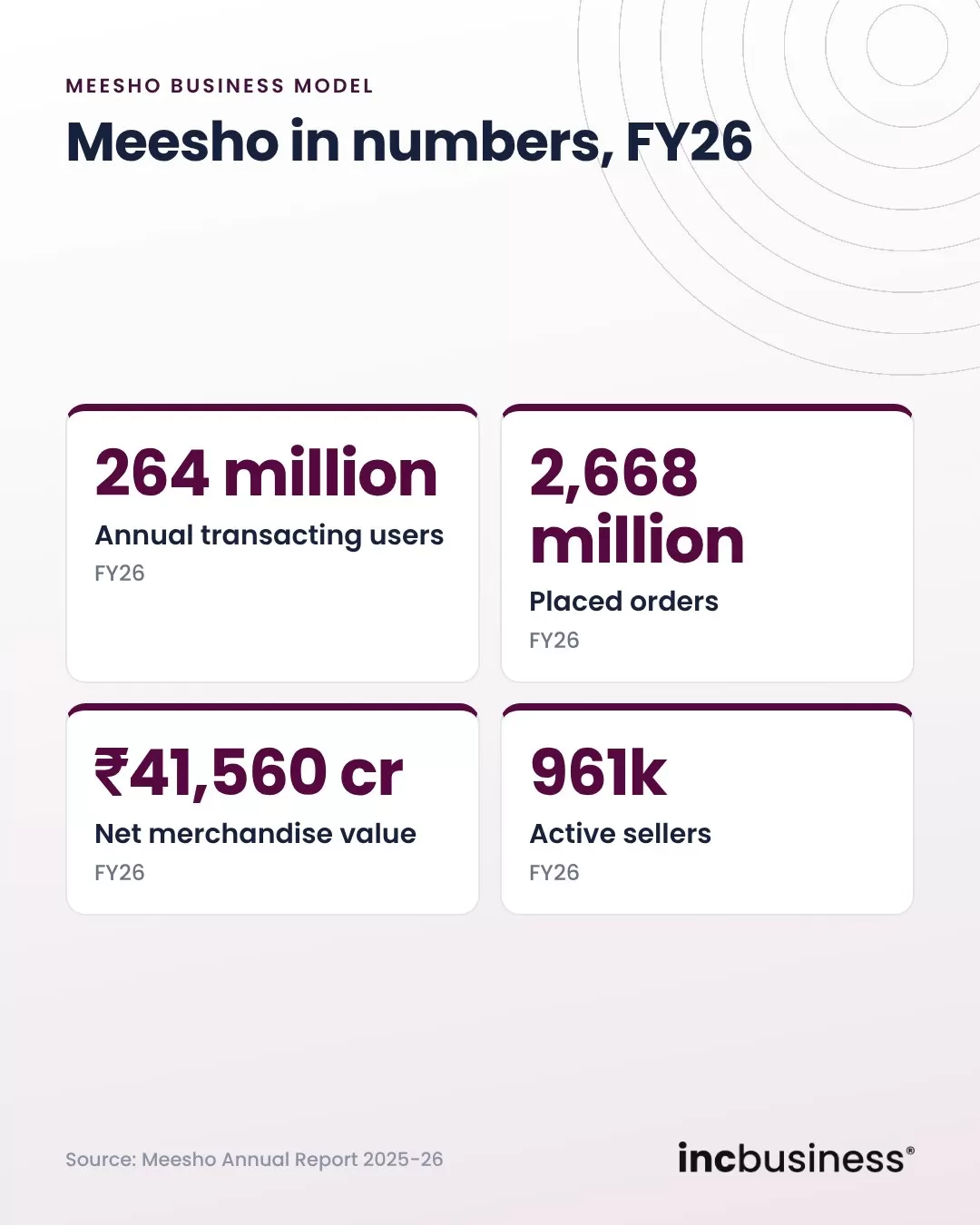 Meesho business model key numbers for FY26