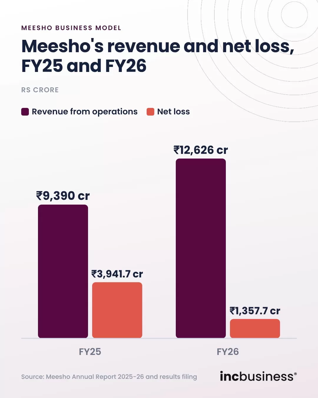 Chart of Meesho business model revenue and net loss in FY25 and FY26
