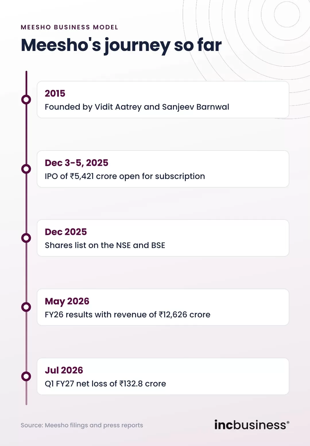 Timeline of the Meesho business model from 2015 to 2026