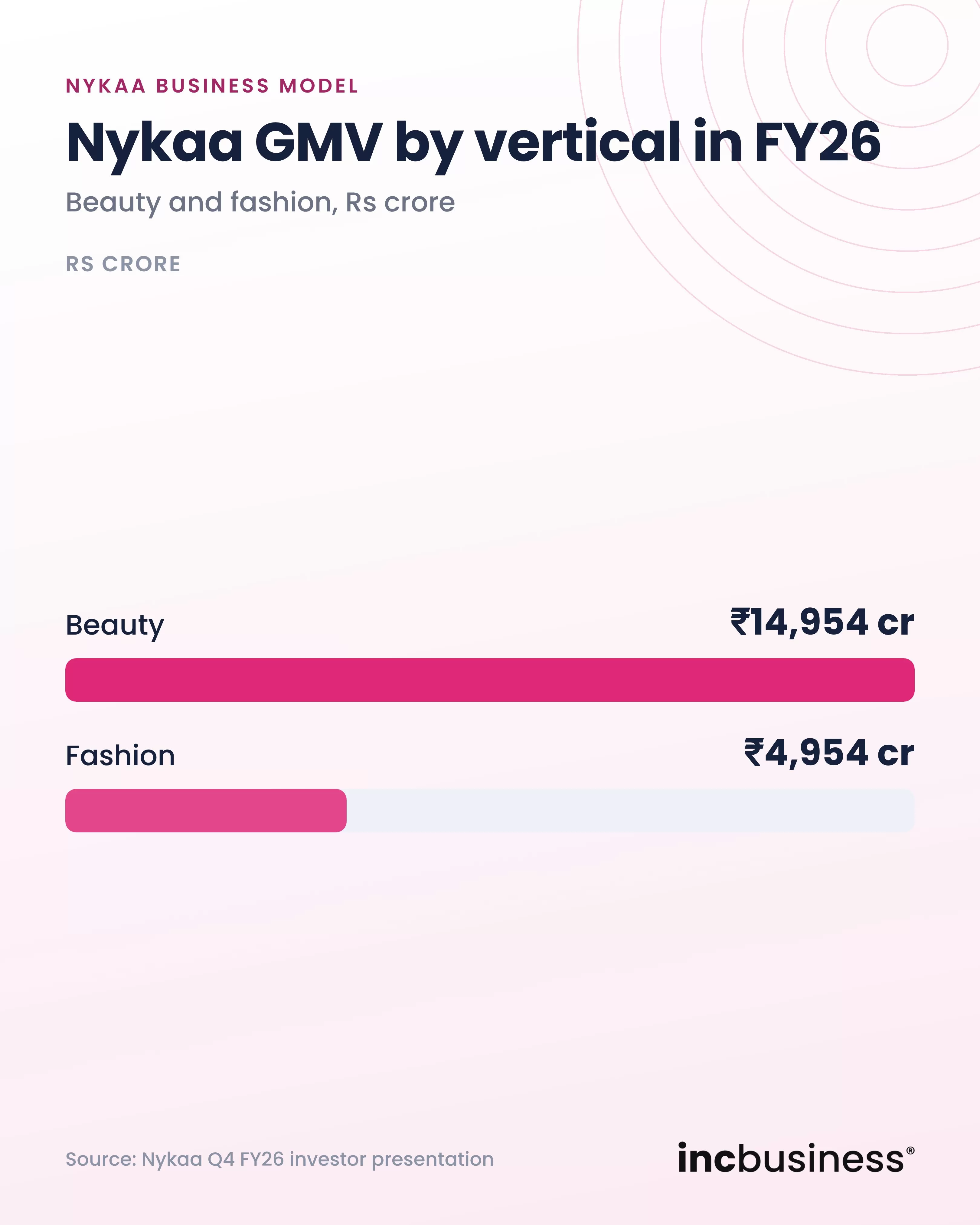 Nykaa business model, GMV by vertical in FY26, beauty Rs 14,954 crore and fashion Rs 4,954 crore