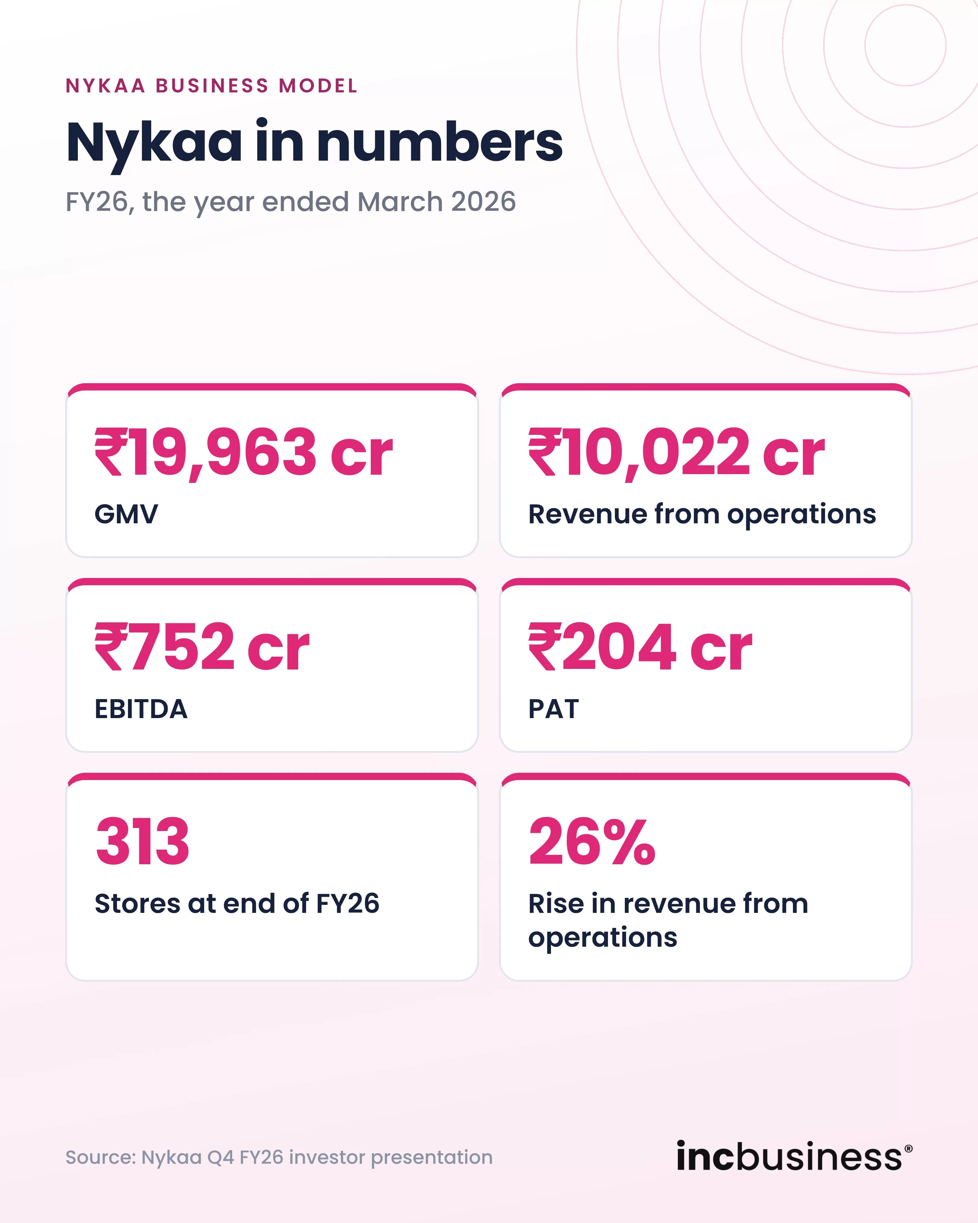 Nykaa business model in numbers for FY26, GMV, revenue, EBITDA, PAT, stores and cities
