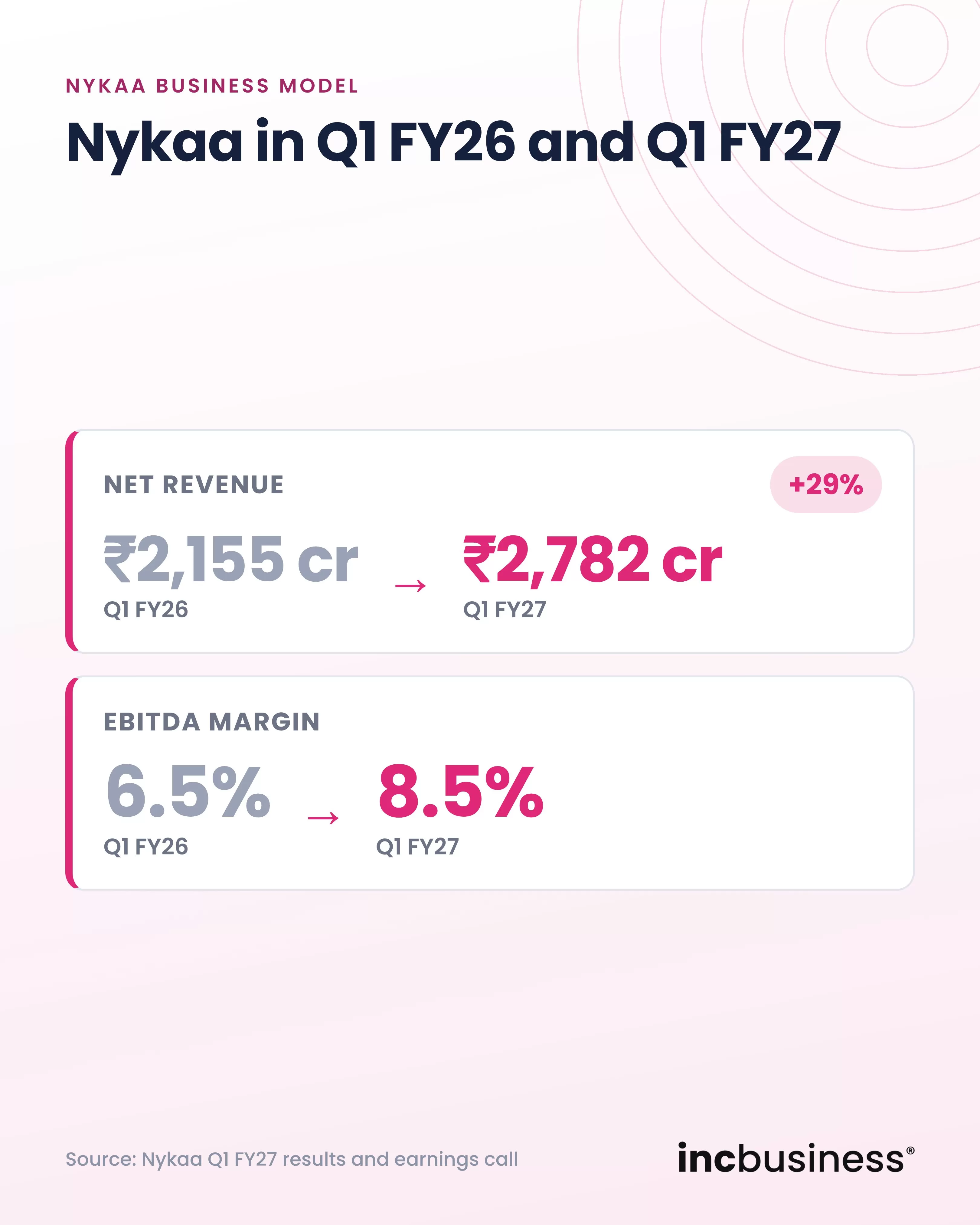 Nykaa business model then and now, net revenue, EBITDA margin and stores