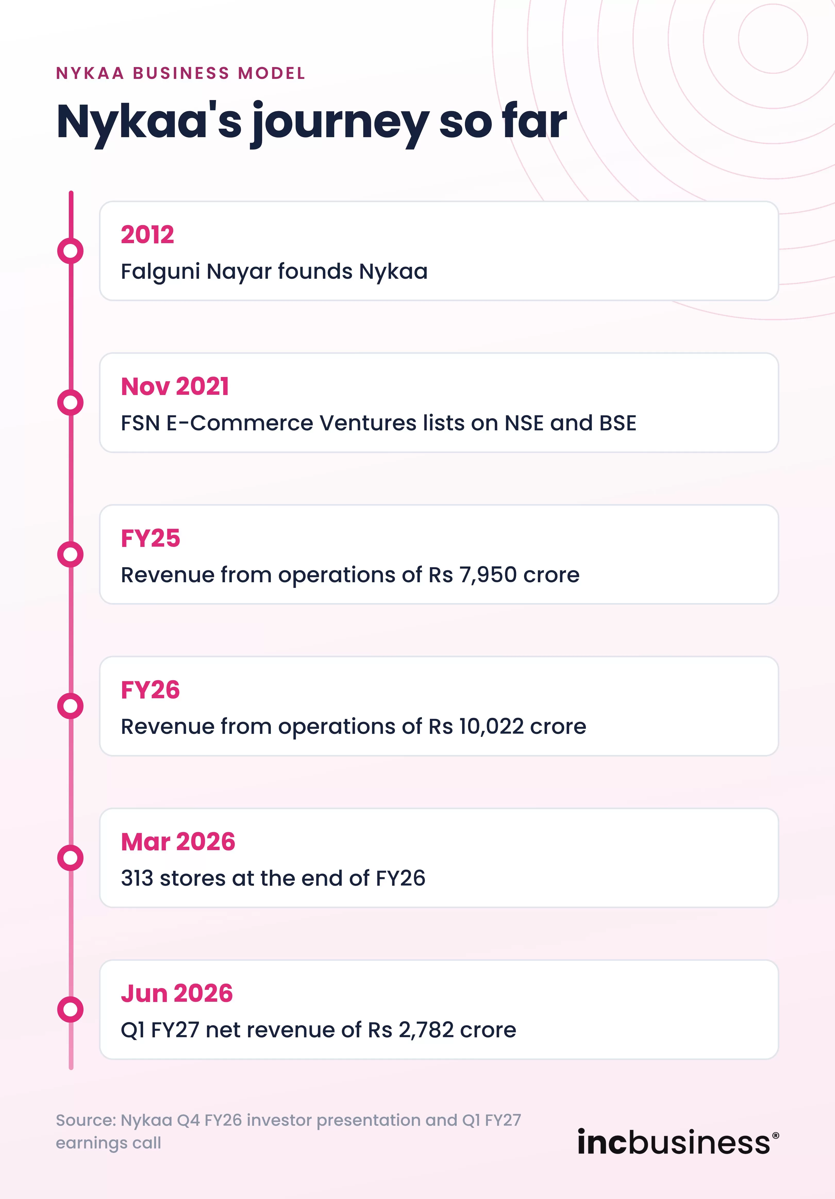 Nykaa business model timeline from 2012 to June 2026