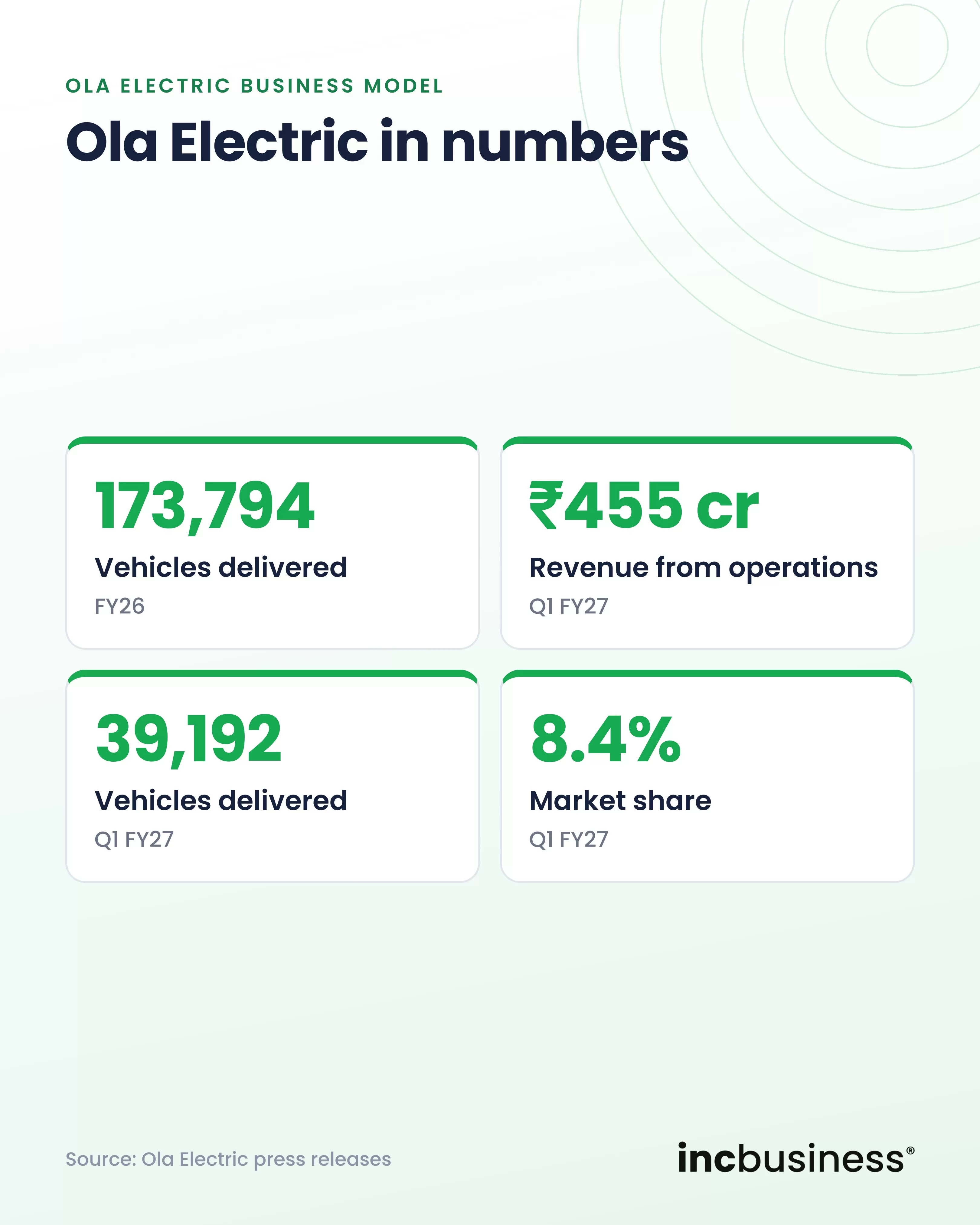 Ola Electric key numbers for FY26 and Q1 FY27, one of the best Ola business model