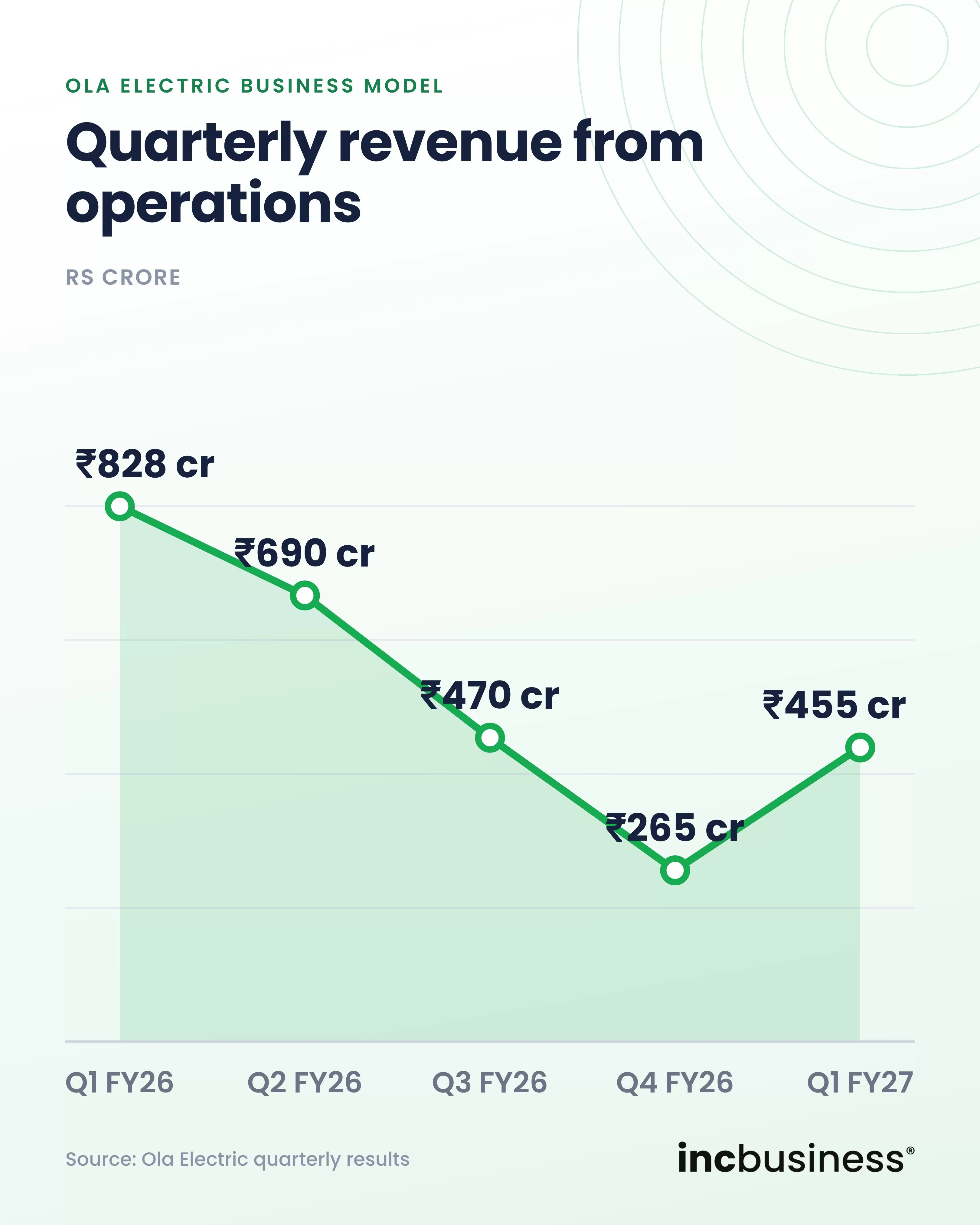 Ola Electric quarterly revenue from operations from Q1 FY26 to Q1 FY27, one of the best Ola business model