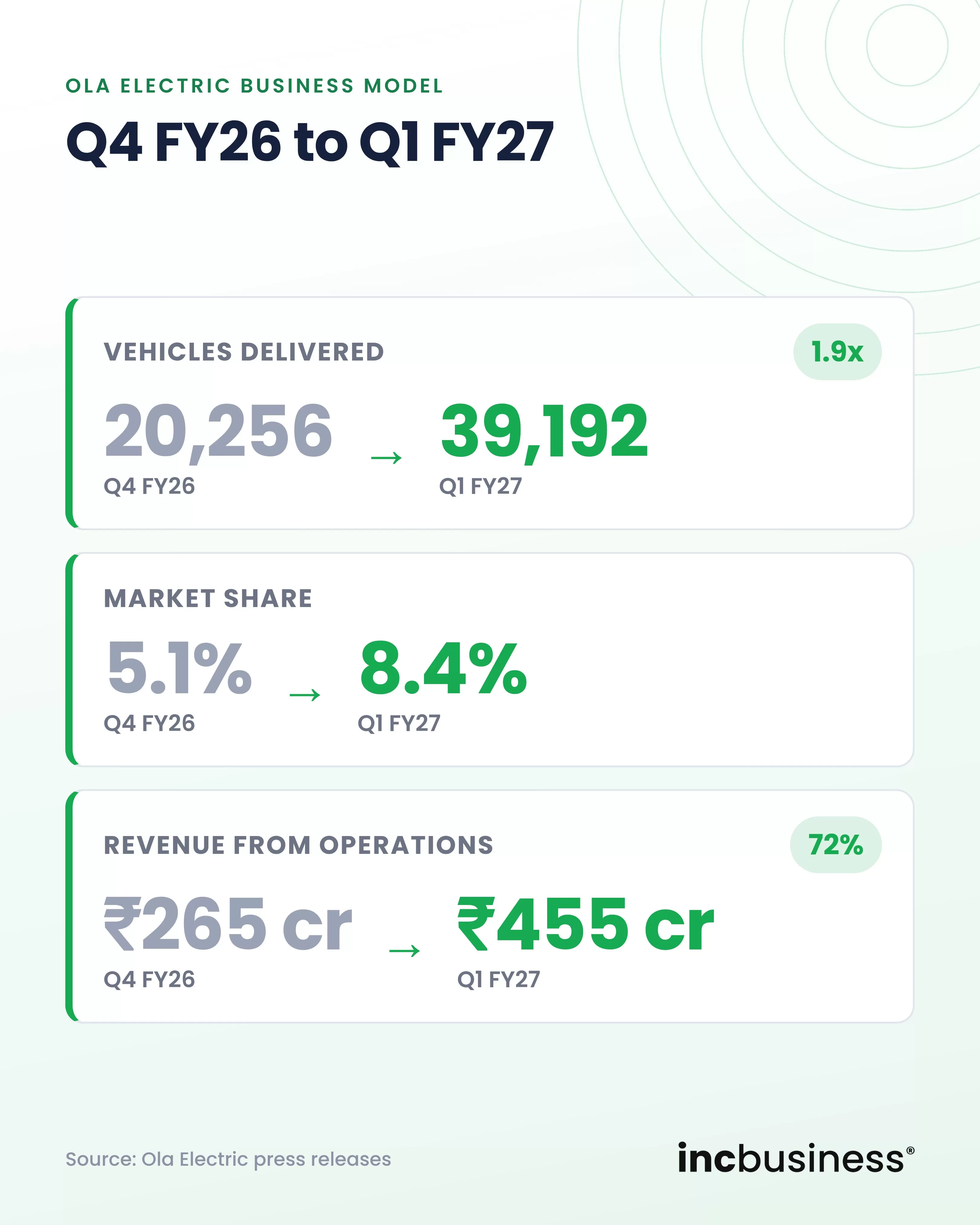 Ola Electric deliveries, market share and revenue in Q4 FY26 and Q1 FY27, one of the best Ola business model
