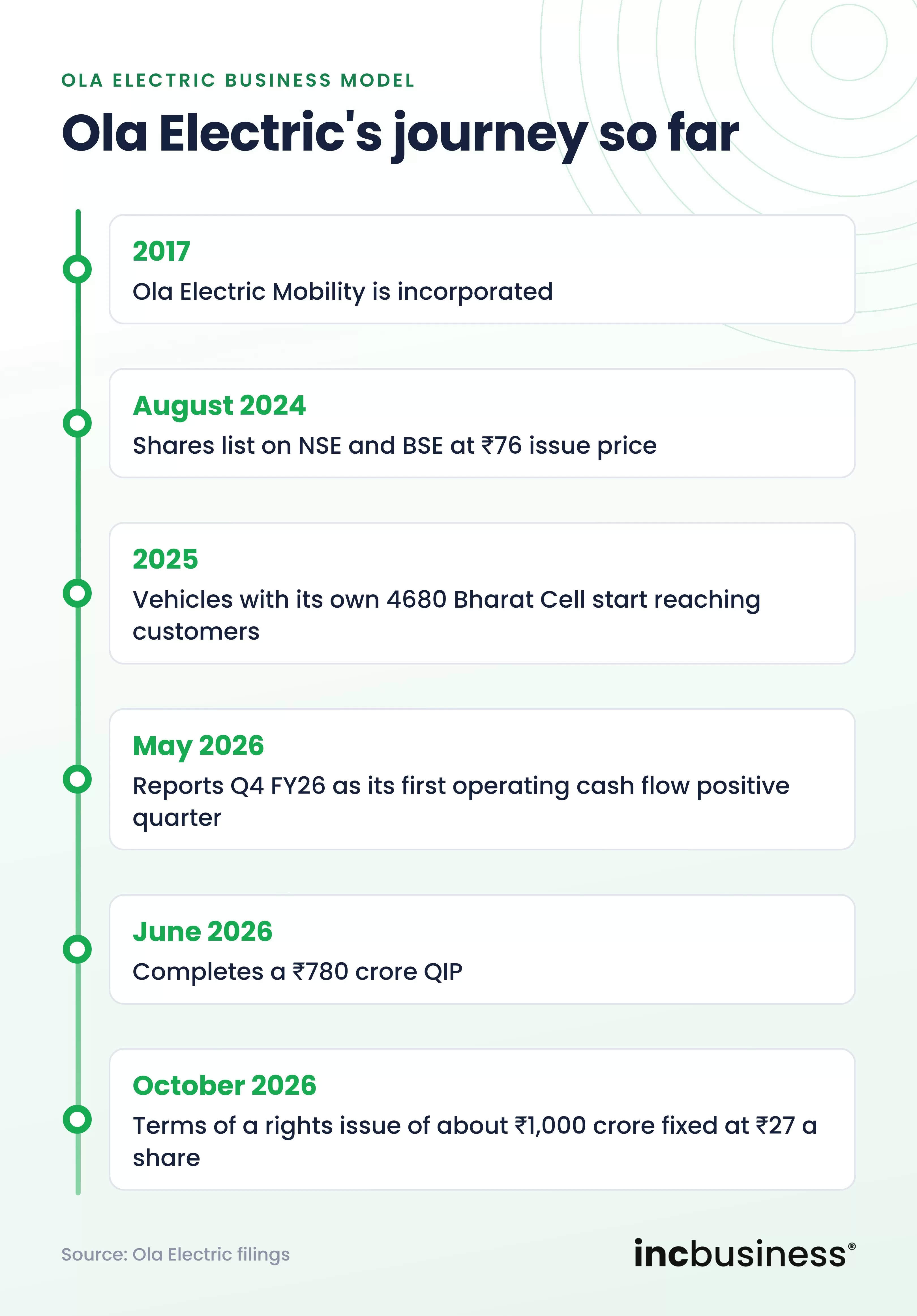 Ola Electric timeline from 2017 to October 2026, one of the best Ola business model