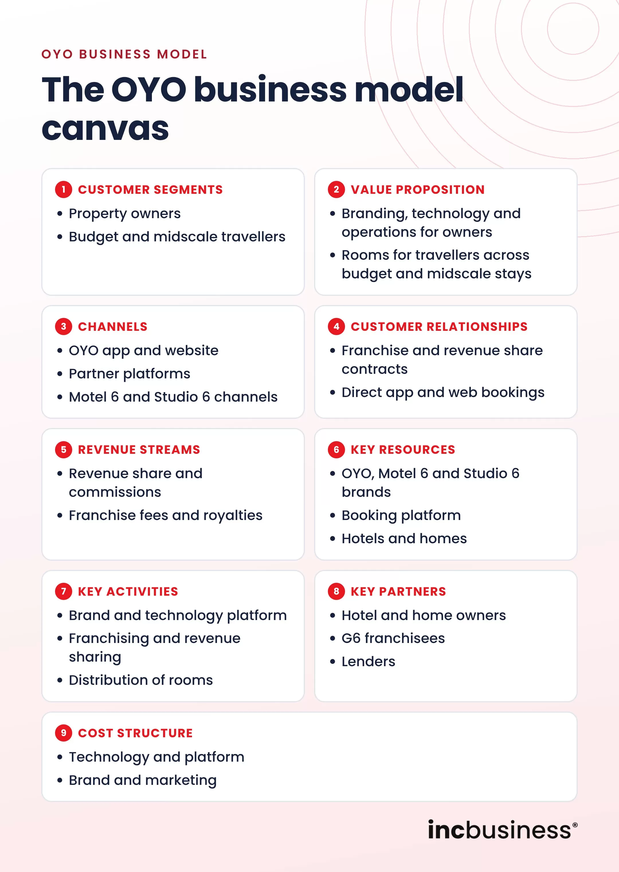 OYO business model canvas
