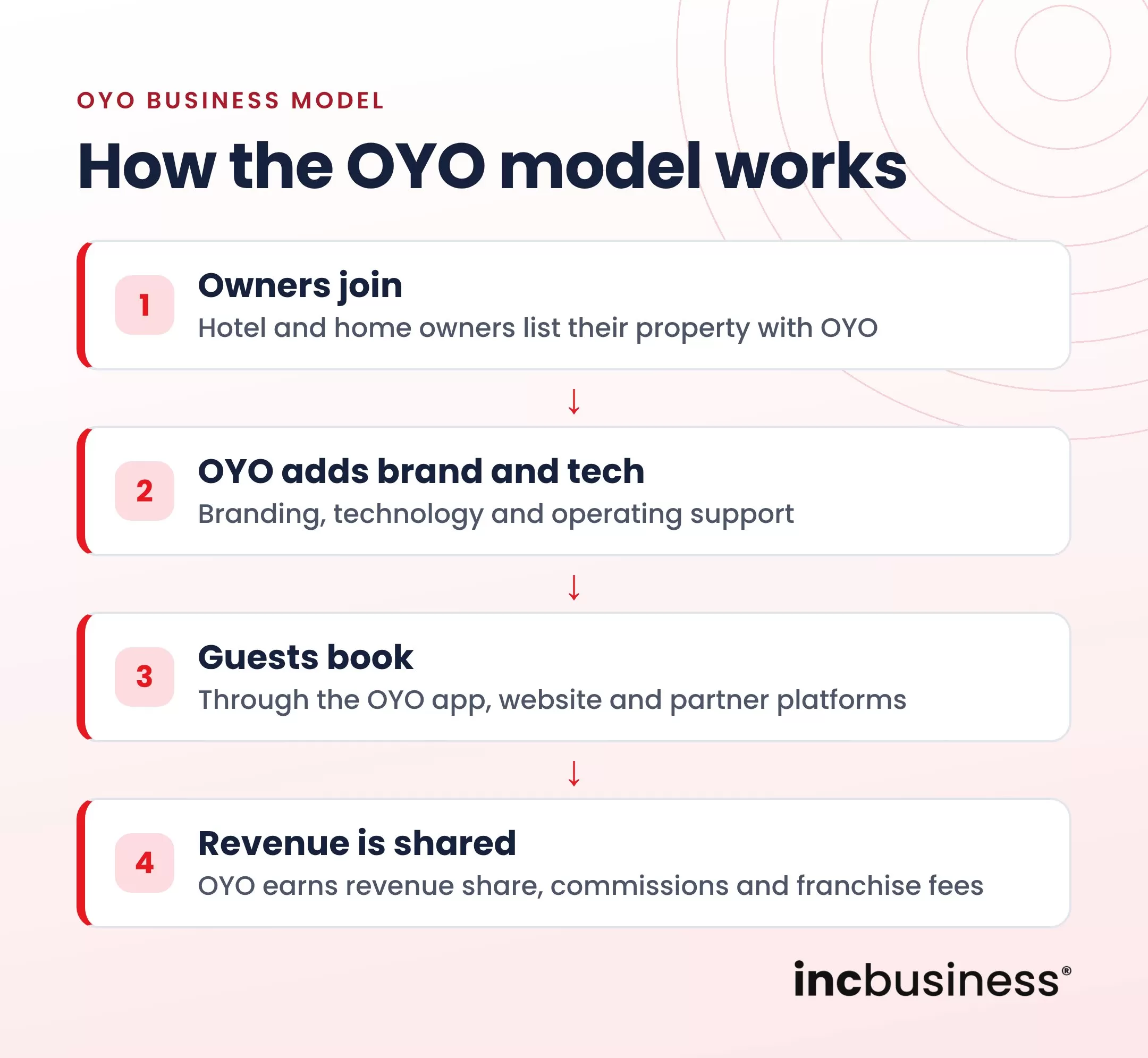 How the OYO business model works, step by step