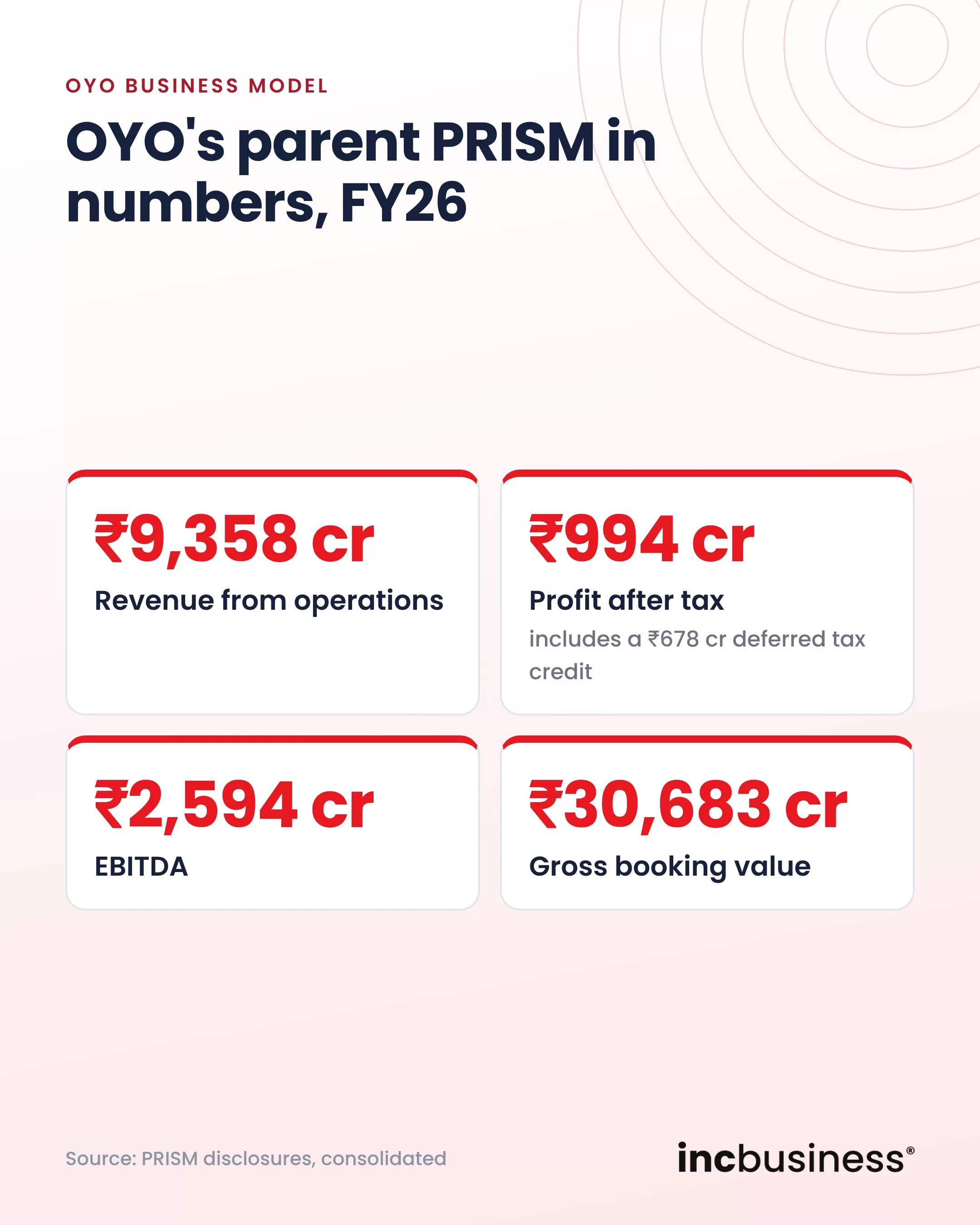 OYO business model numbers for FY26