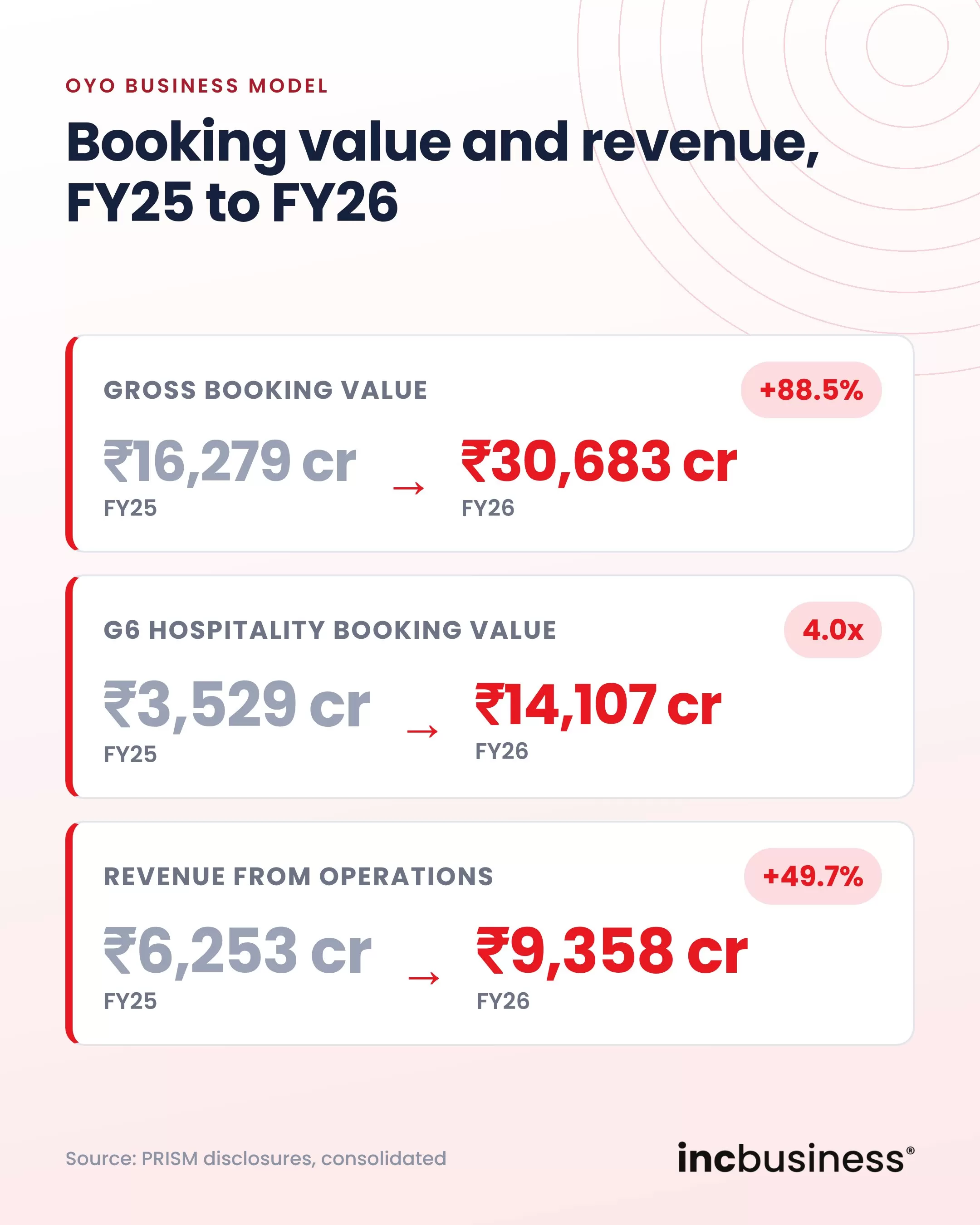 OYO business model booking value and revenue, FY25 to FY26