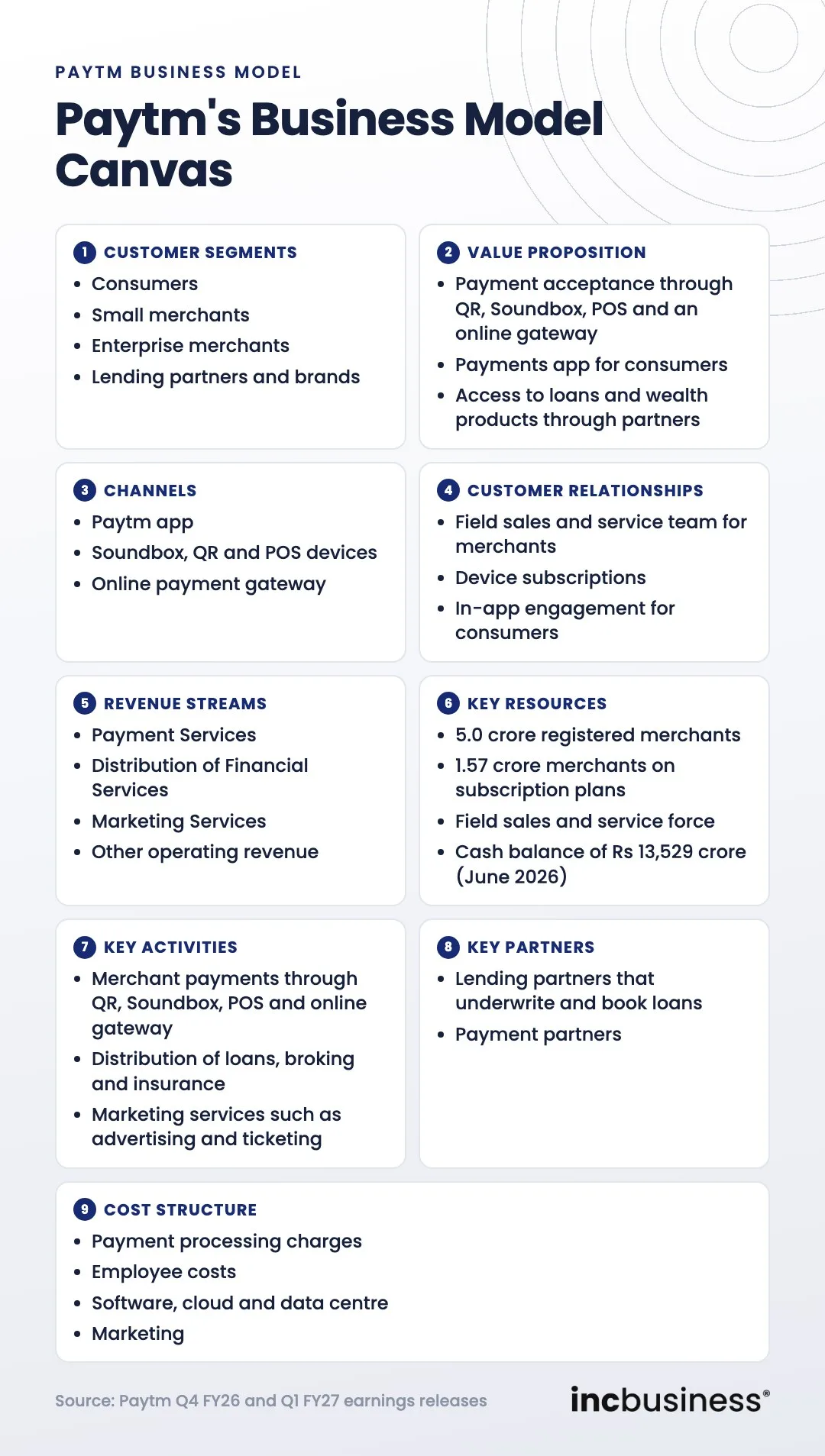 Paytm business model canvas with nine blocks