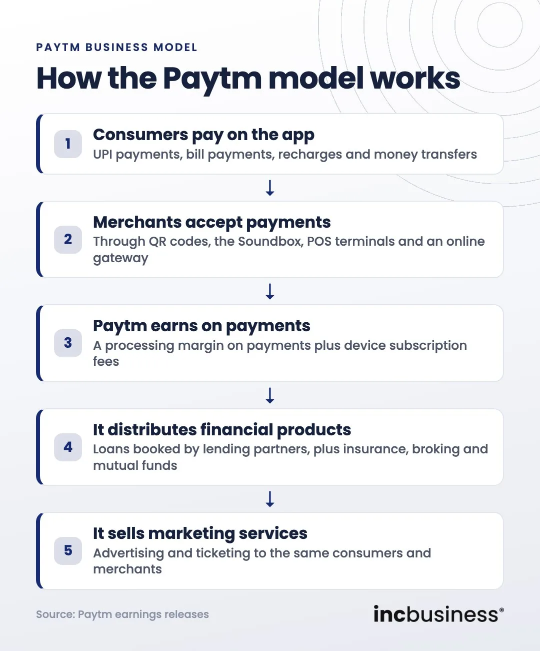 How the Paytm business model works