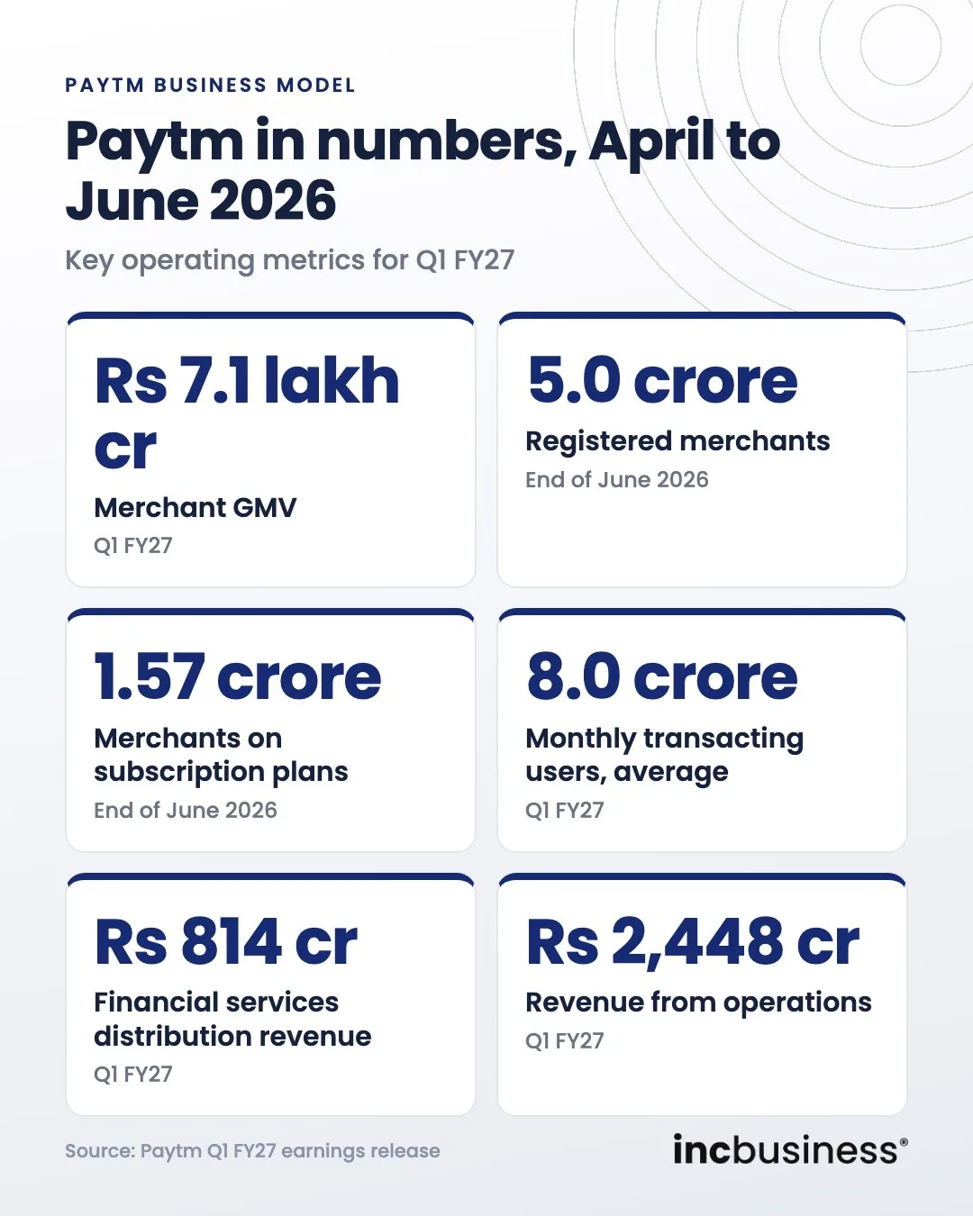Paytm business model key numbers for April to June 2026