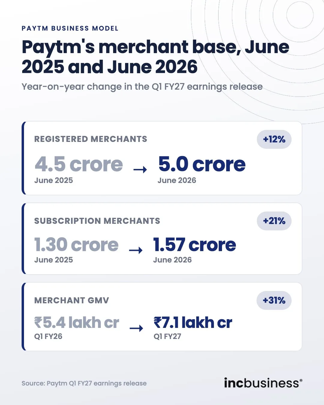 Paytm business model merchant base in June 2025 and June 2026