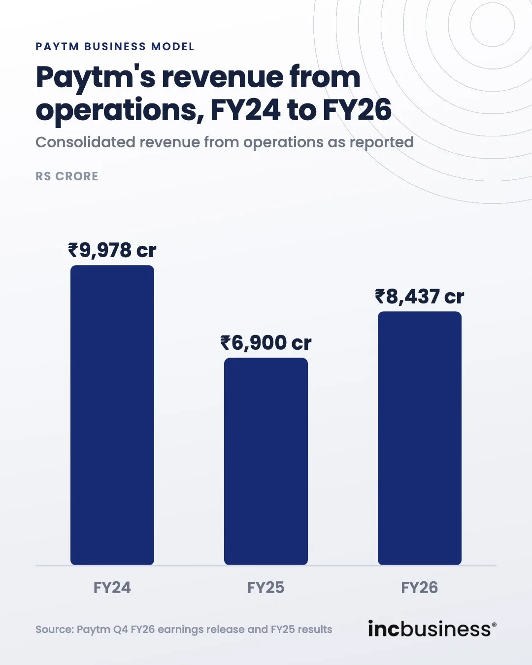 Paytm business model revenue from operations in FY24, FY25 and FY26