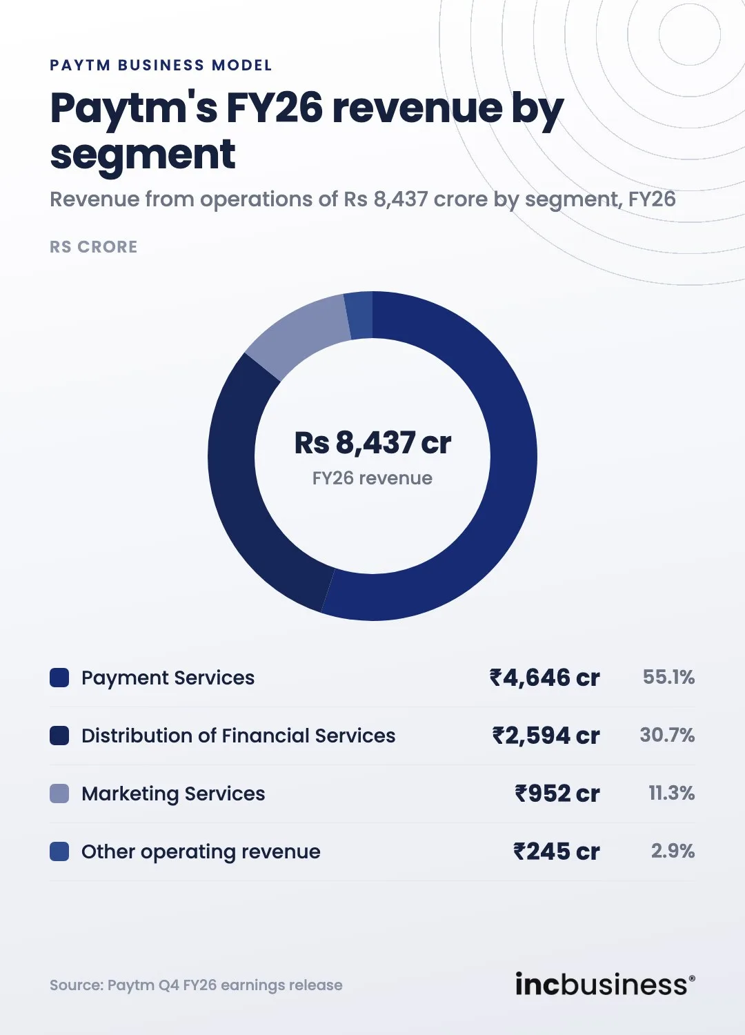 Paytm business model revenue mix by segment in FY26