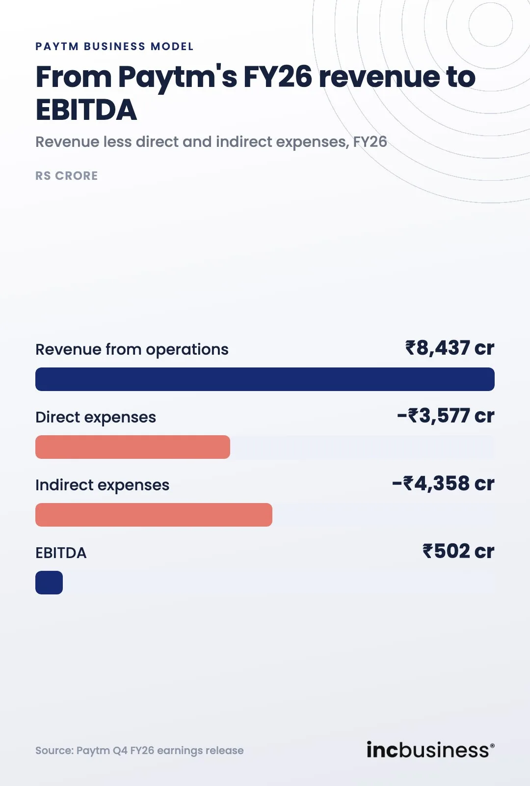 Paytm business model chart from FY26 revenue to EBITDA