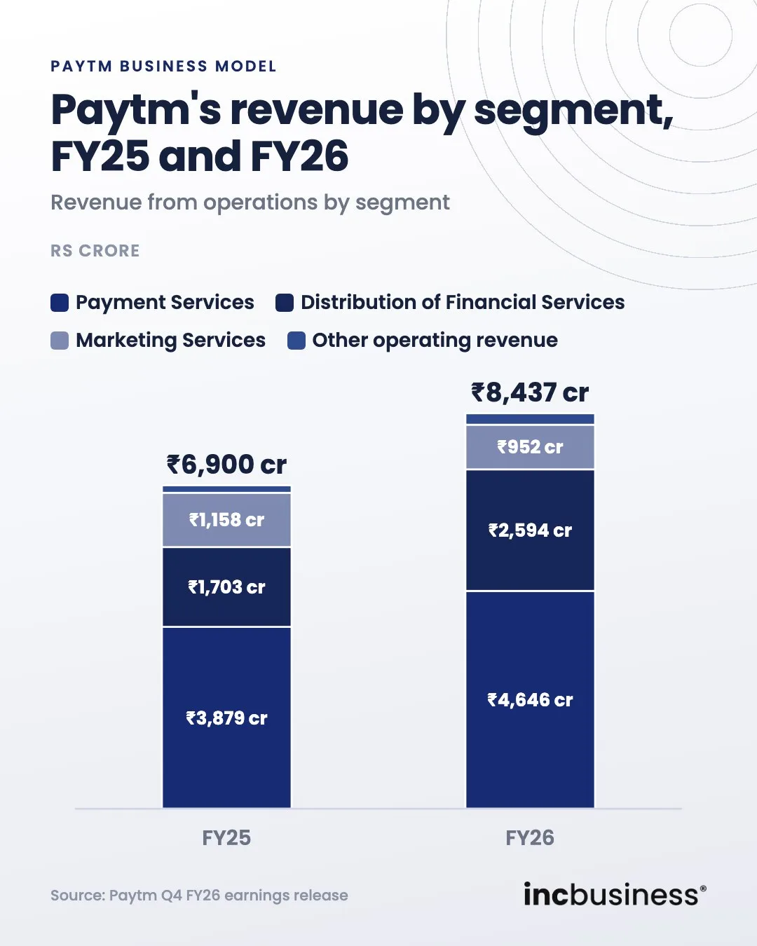 Paytm business model revenue by segment in FY25 and FY26