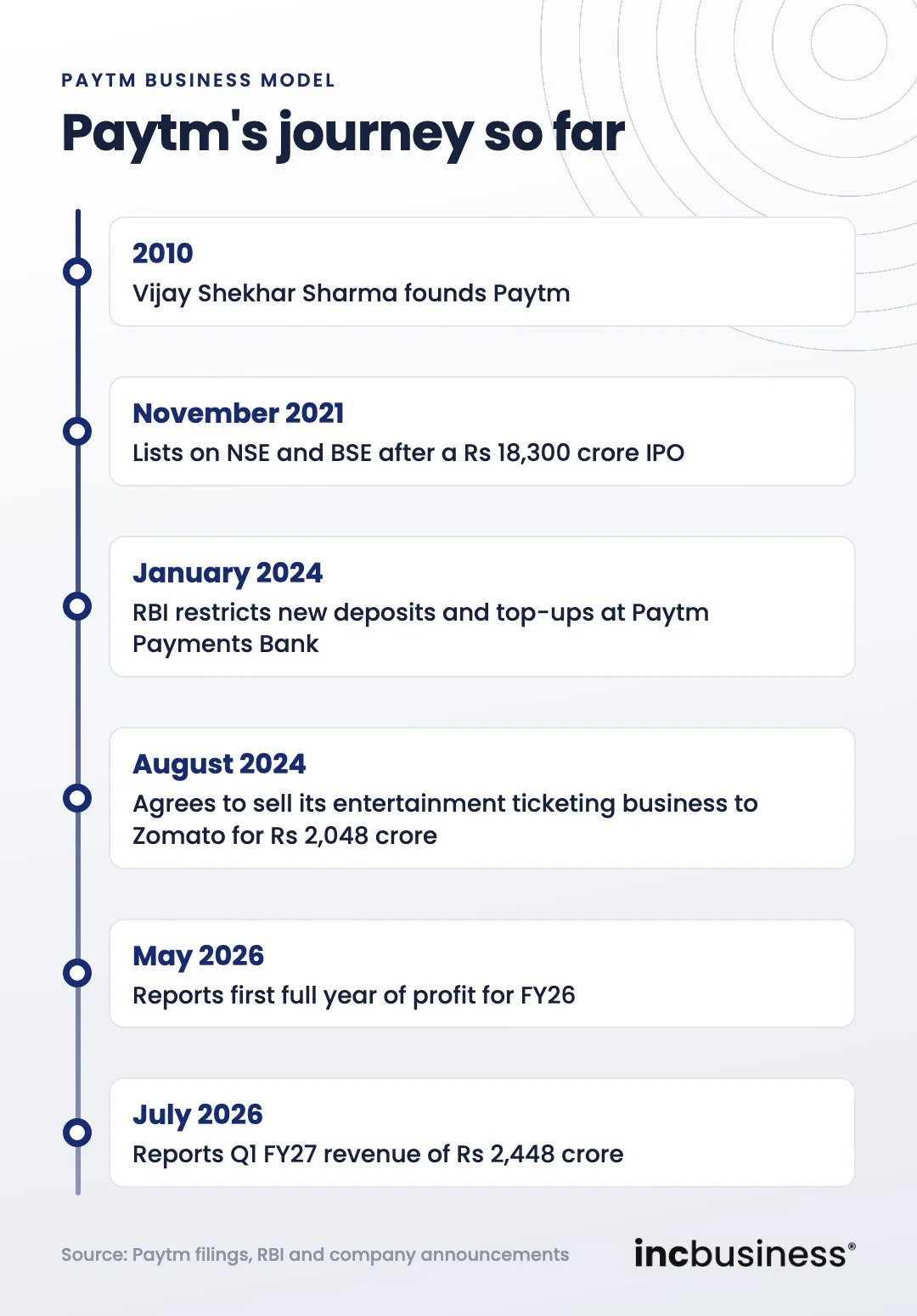 Paytm business model timeline from 2010 to 2026