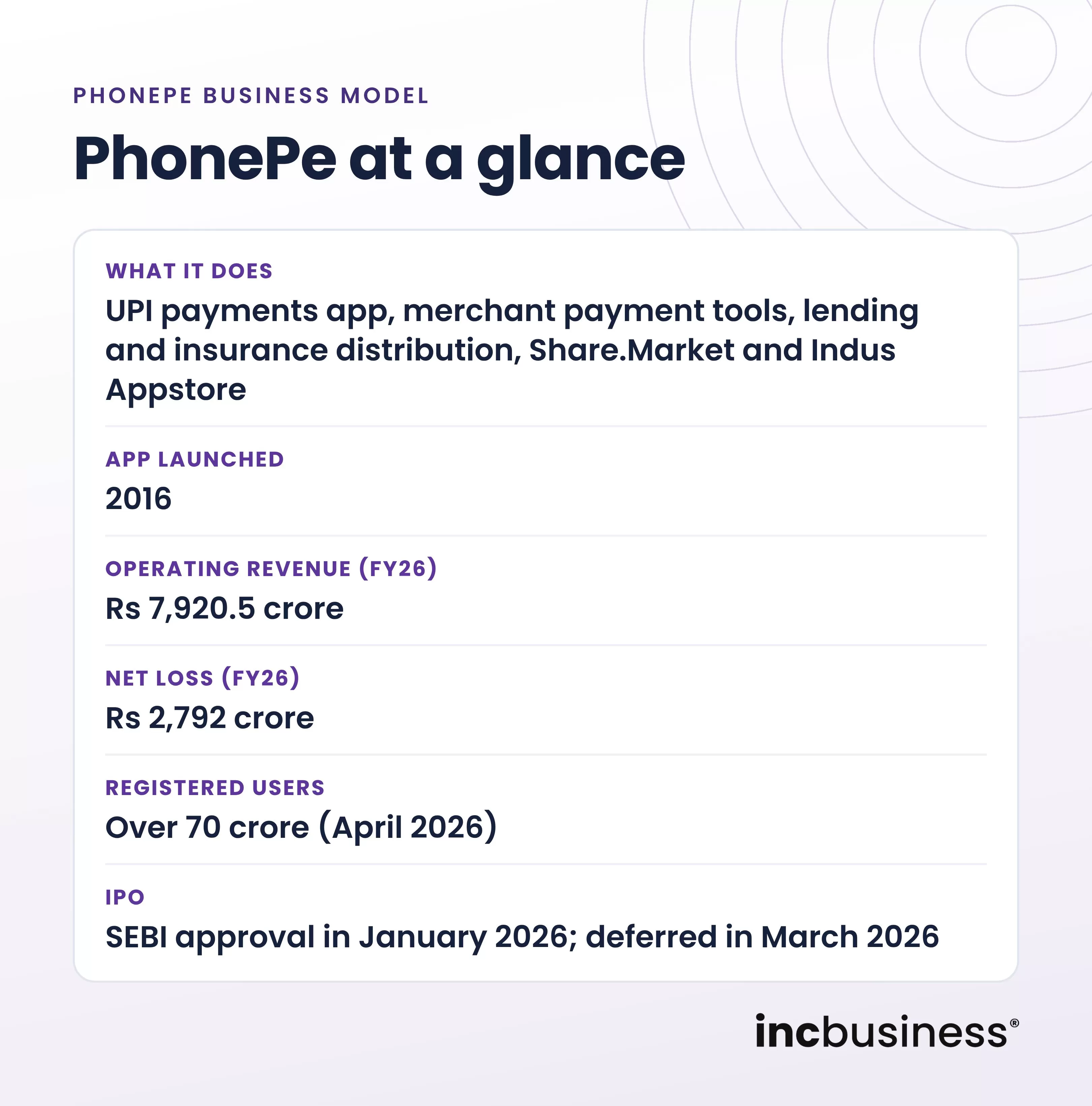 PhonePe business model at a glance