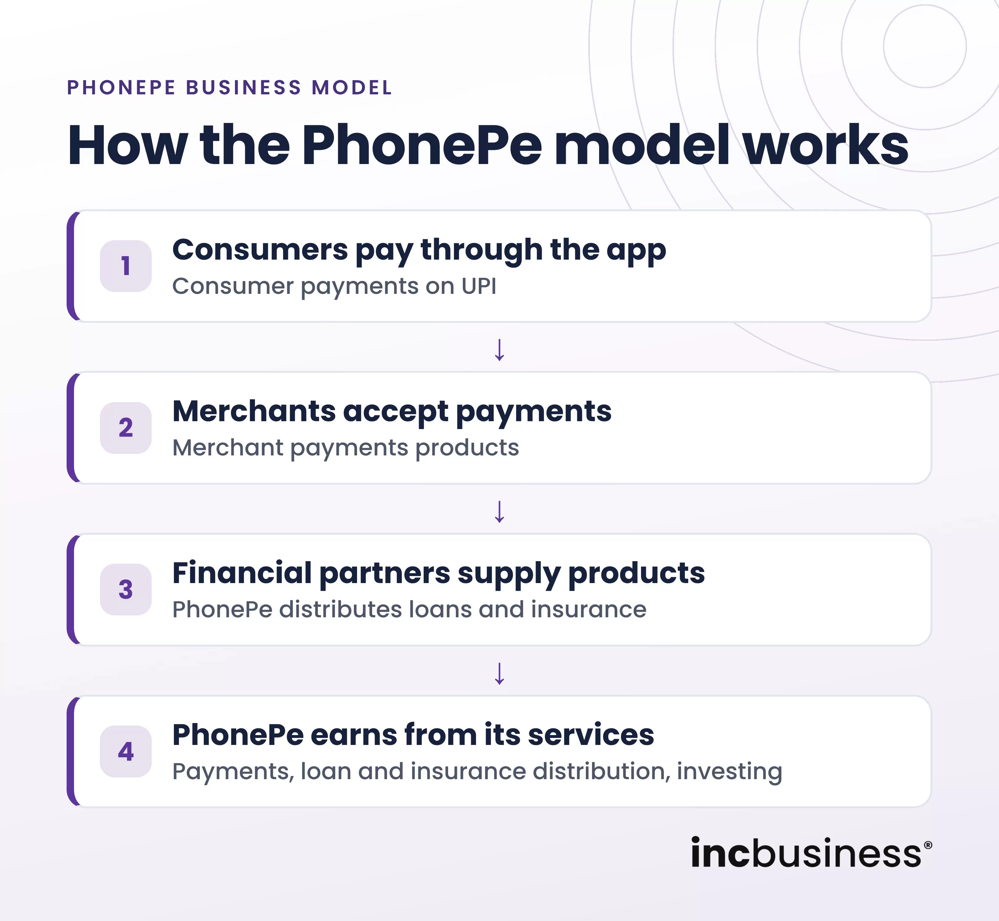 How the PhonePe business model works