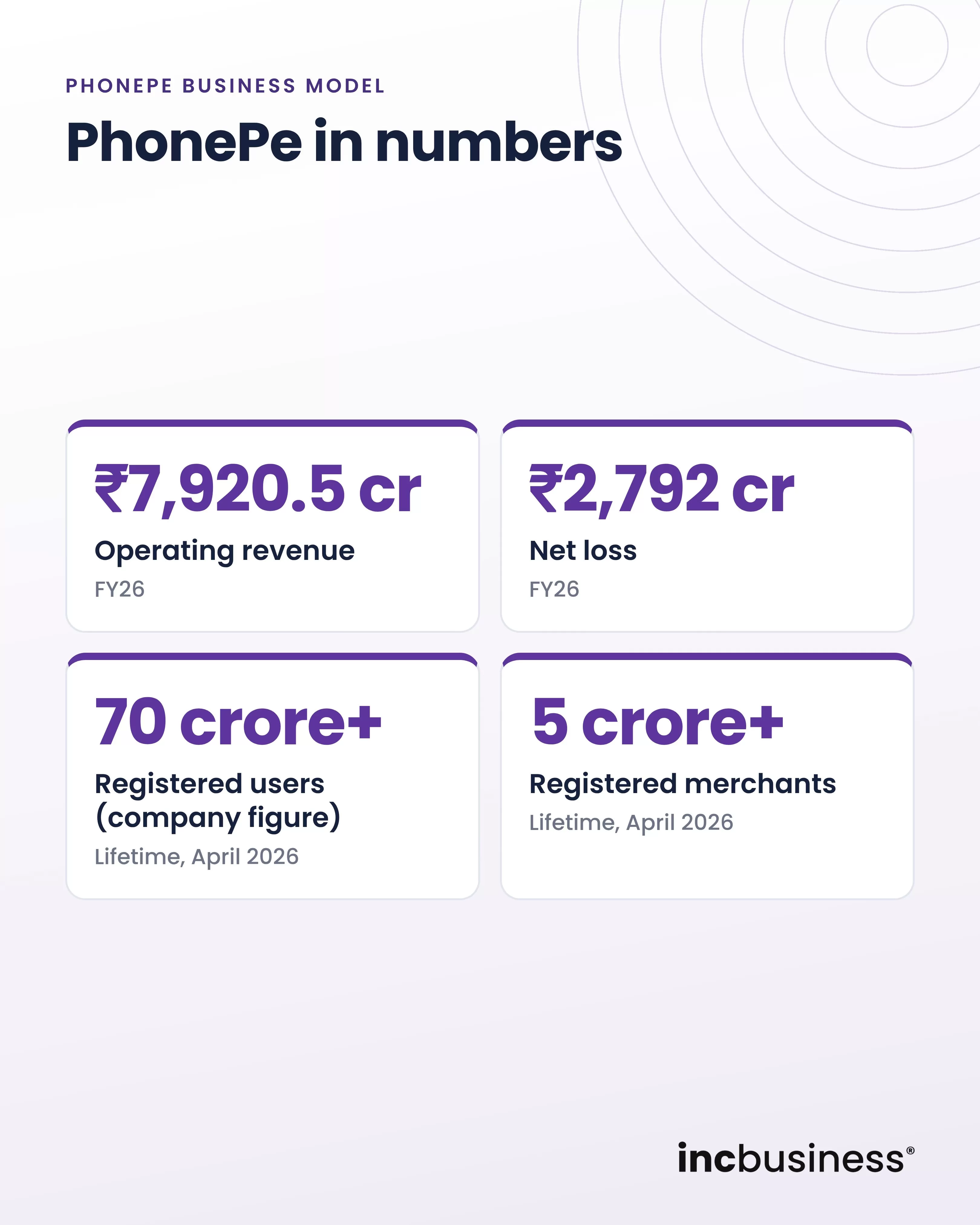 PhonePe in numbers for revenue, loss, users and merchants, one of the best PhonePe business model