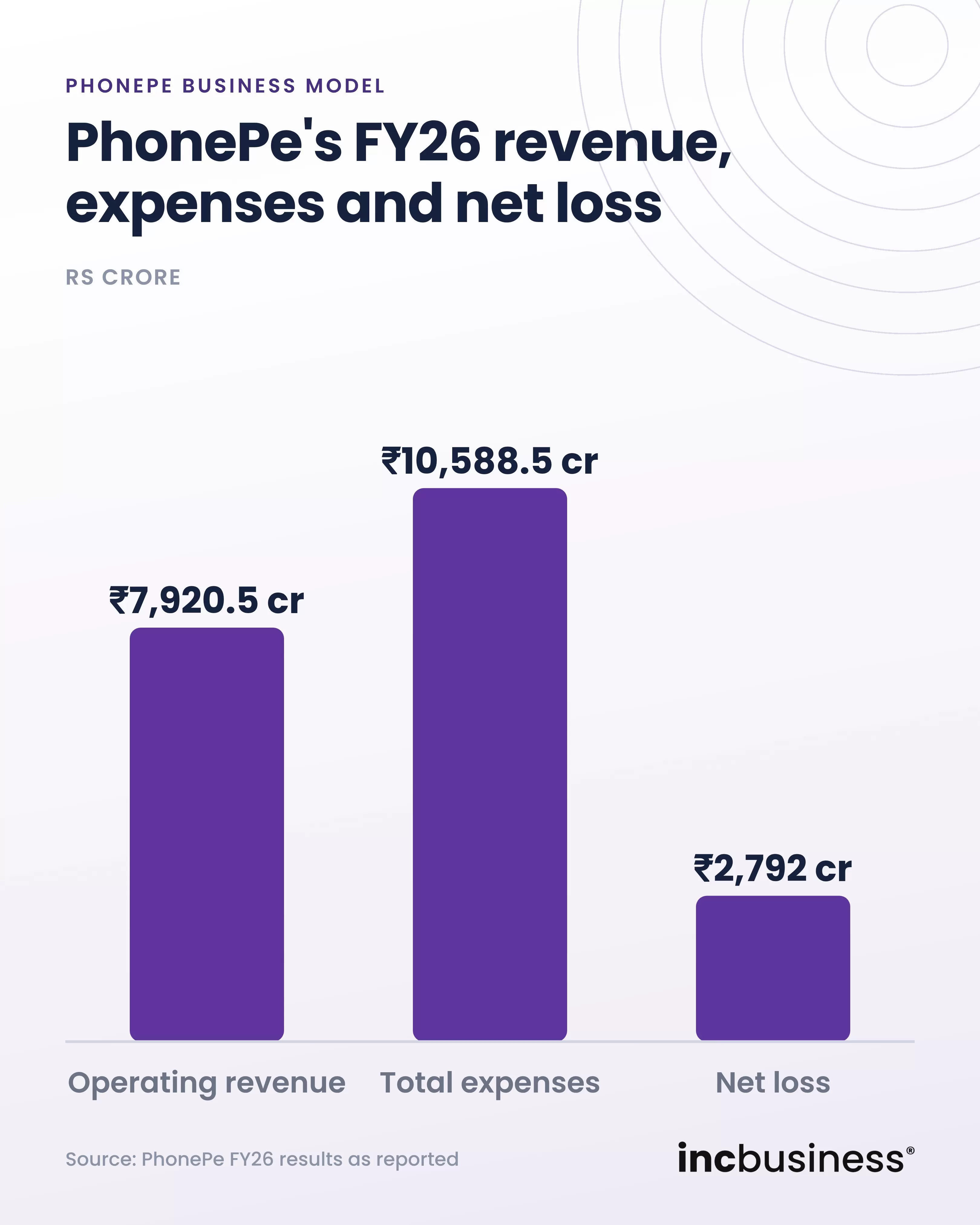 PhonePe FY26 revenue, expenses and net loss, one of the best PhonePe business model