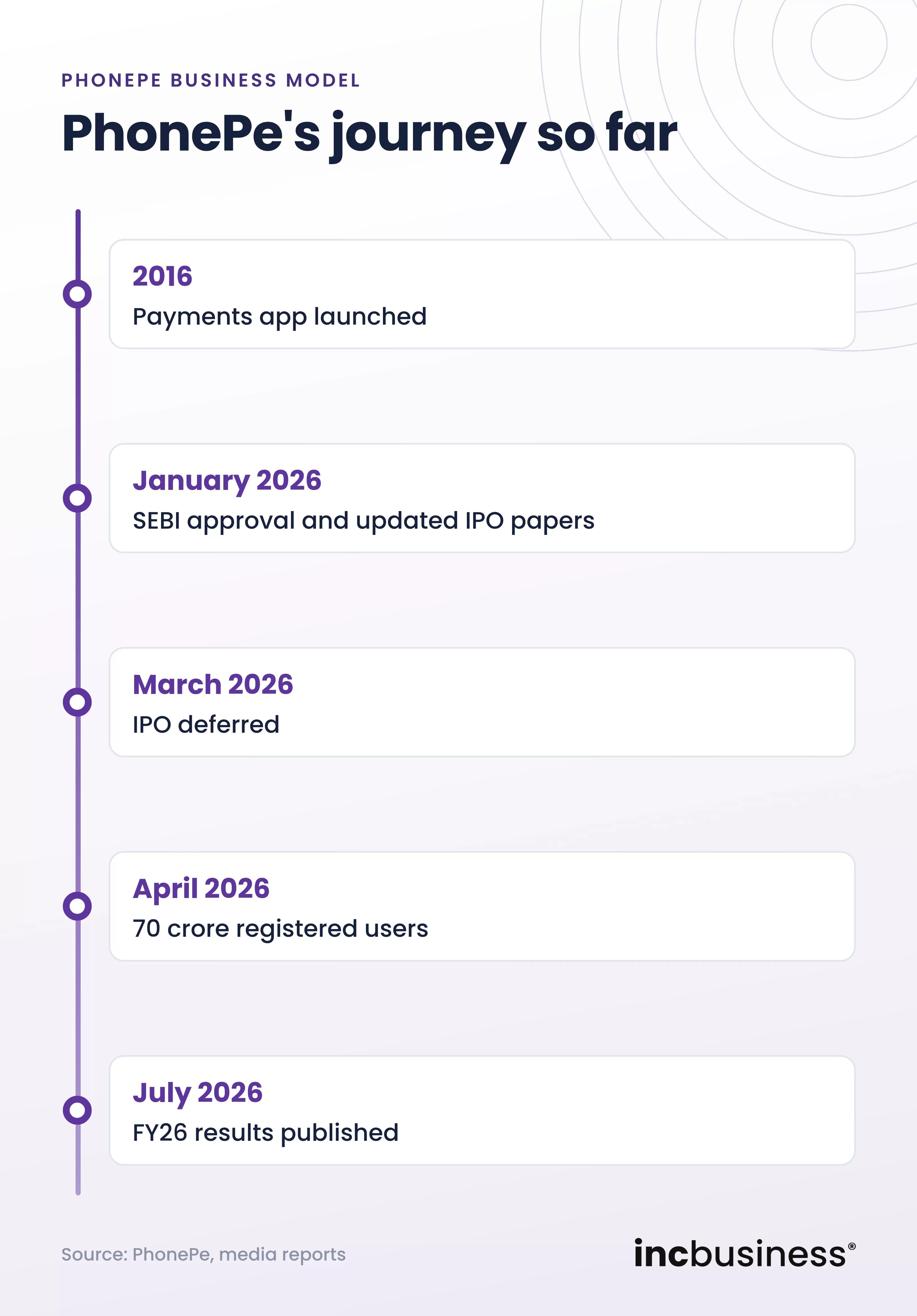 PhonePe's journey so far, one of the best PhonePe business model