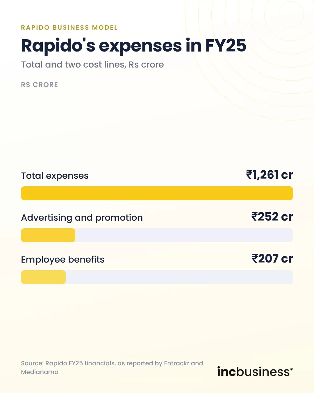 Rapido expenses in FY25, one of the best Rapido business model