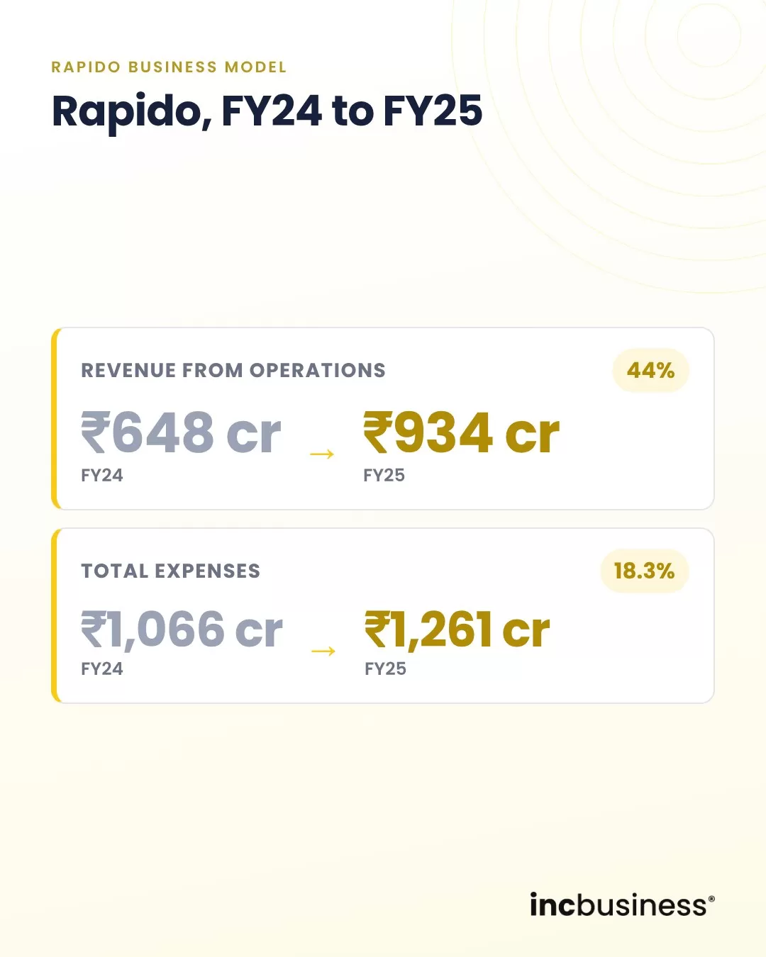 Rapido revenue and total expenses FY24 to FY25, one of the best Rapido business model
