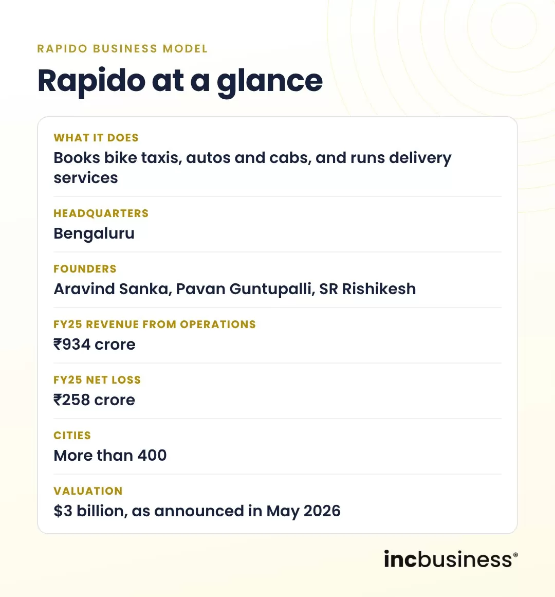 Rapido business model at a glance