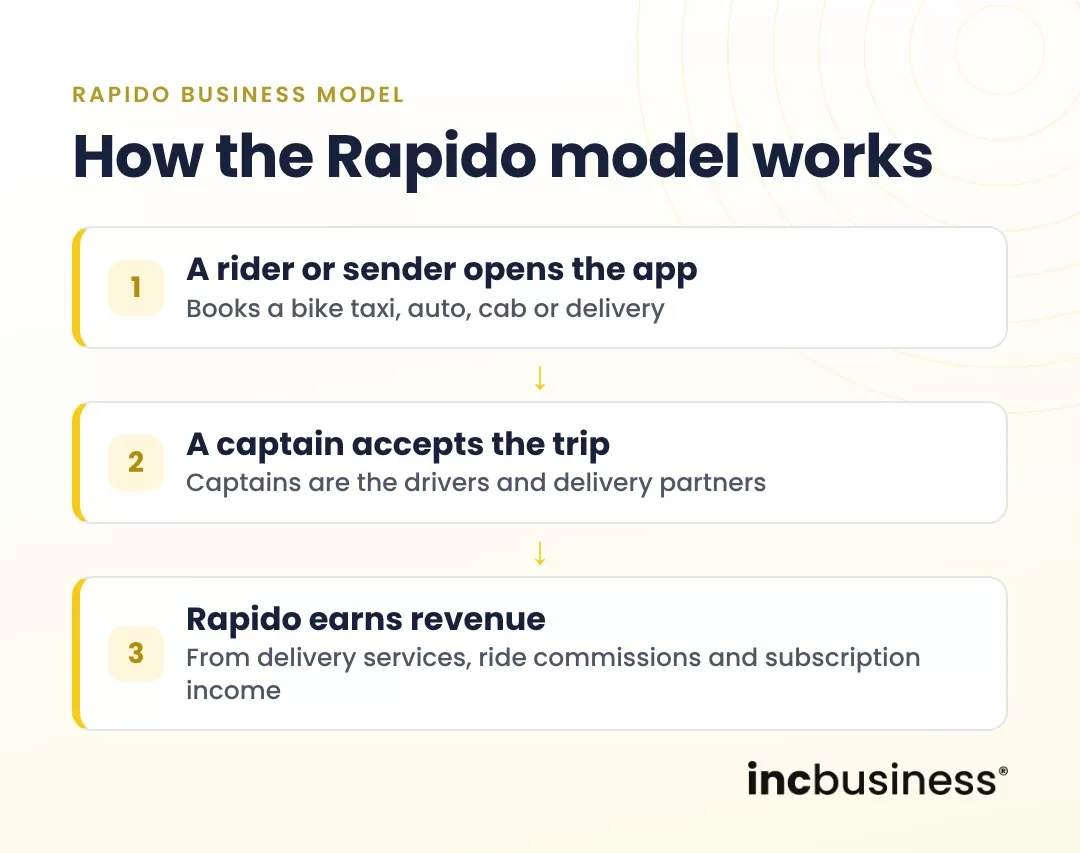 How the Rapido business model works