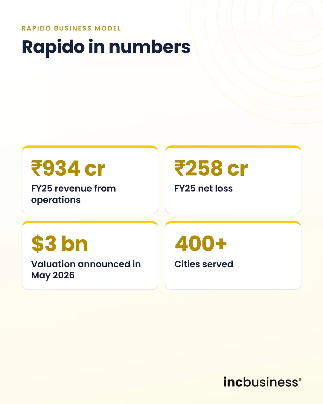 Rapido business model in numbers