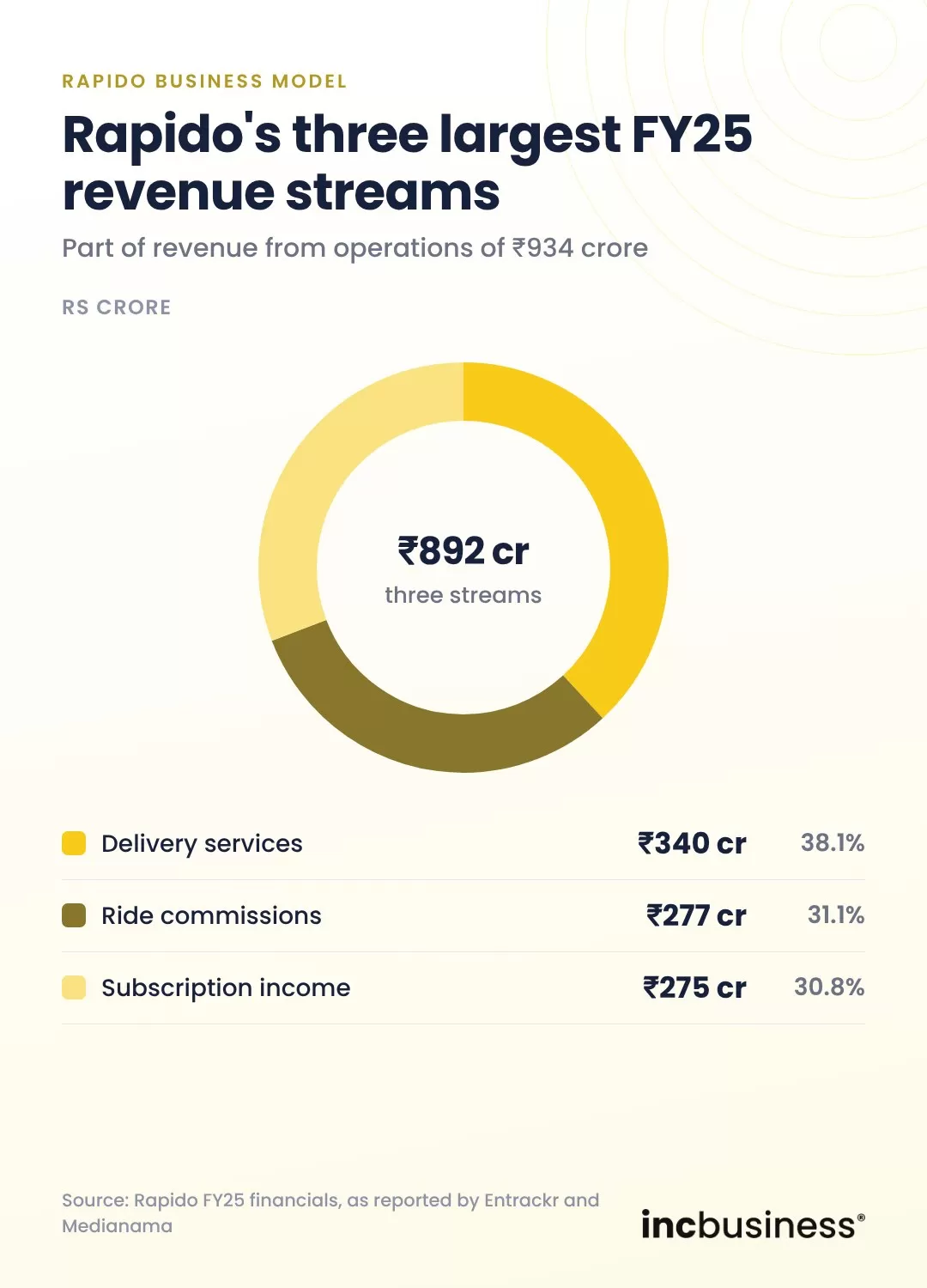 Rapido three largest revenue streams FY25, one of the best Rapido business model