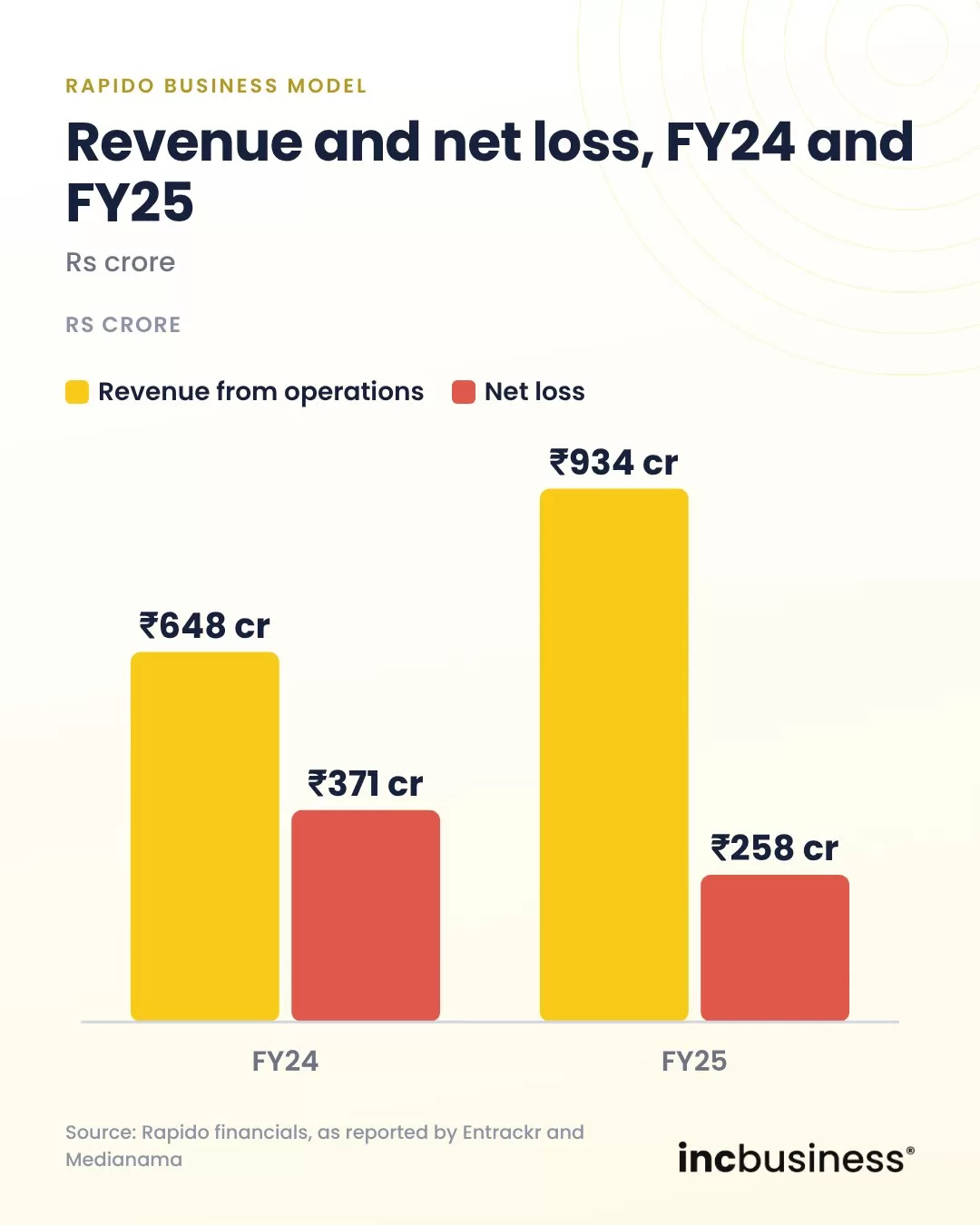 Rapido revenue and net loss FY24 and FY25, one of the best Rapido business model