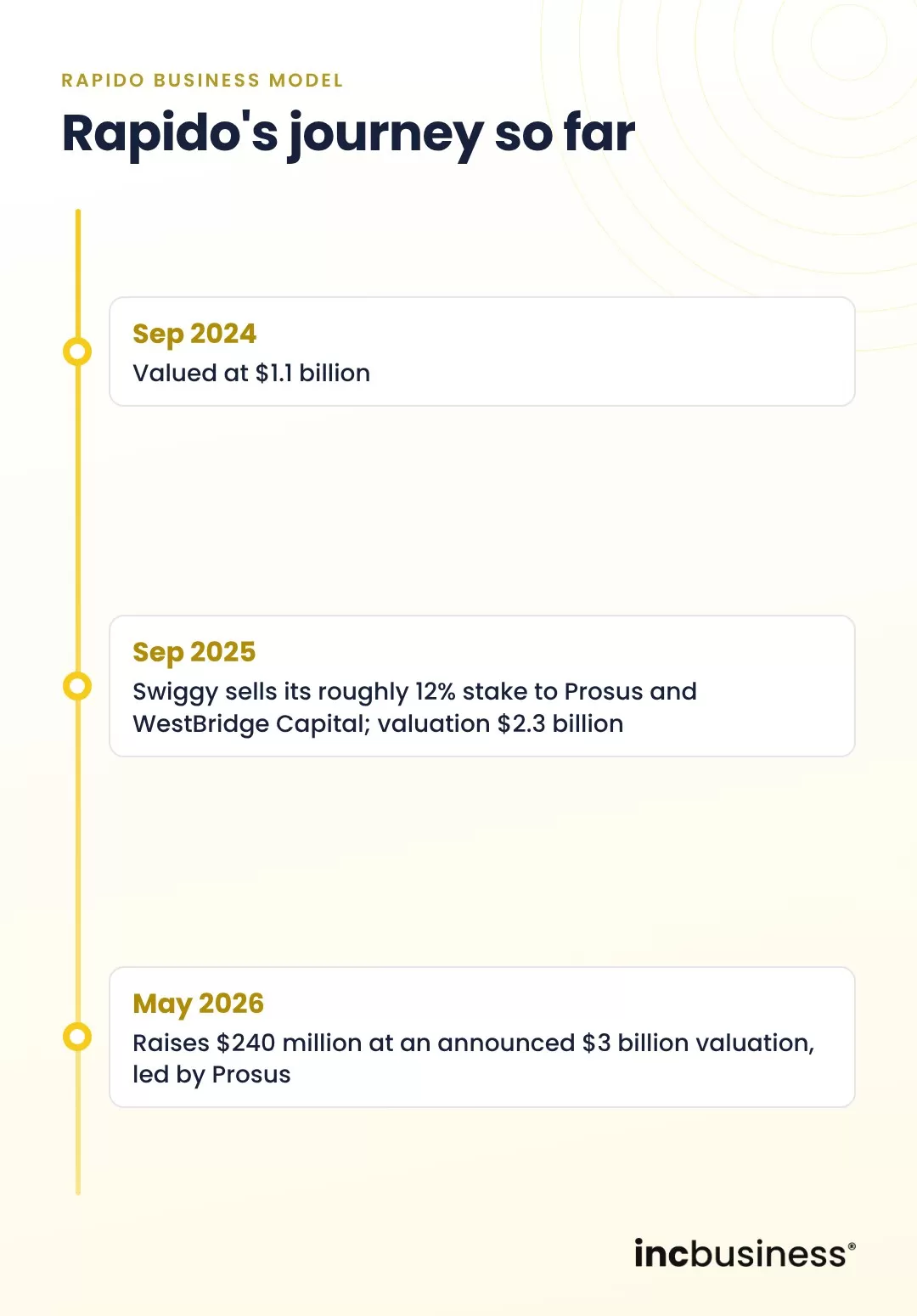 Rapido timeline from 2024 to 2026, one of the best Rapido business model