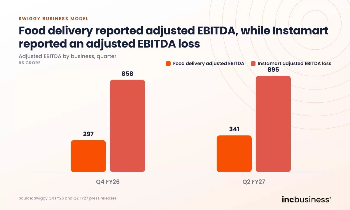 Swiggy business model: food delivery adjusted EBITDA versus Instamart adjusted EBITDA loss, Q4 FY26 and Q2 FY27