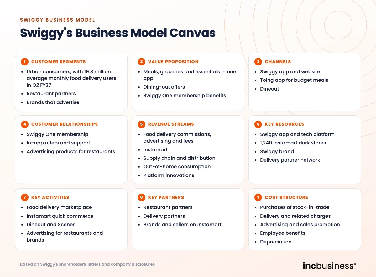Swiggy business model canvas covering partners, activities, resources, channels, segments, costs and revenue