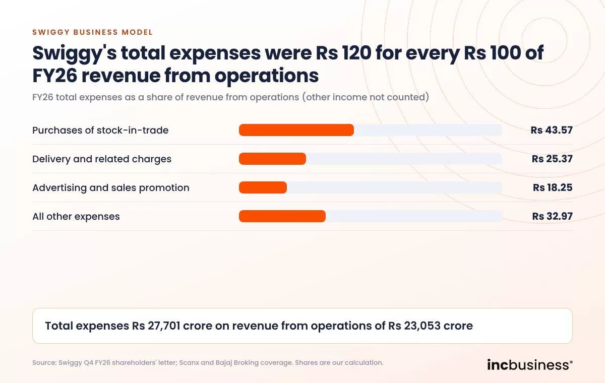 Swiggy business model: how FY26 expenses compare with every Rs 100 of revenue from operations