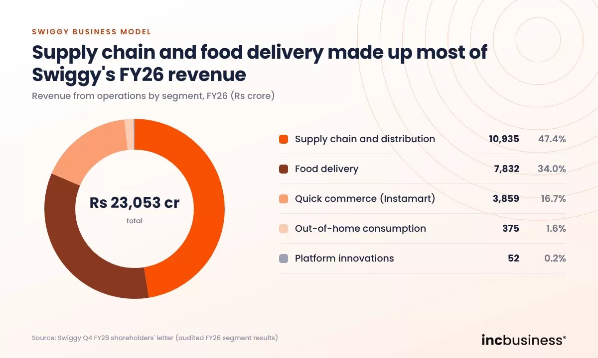 Swiggy business model: FY26 revenue by segment, supply chain 47.4%, food delivery 34.0%