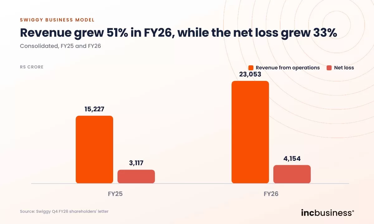 Swiggy business model: revenue grew 51% in FY26 while the net loss grew 33%