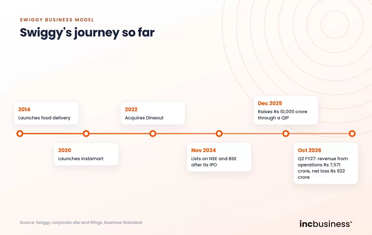 Swiggy business model timeline from 2014 to October 2026