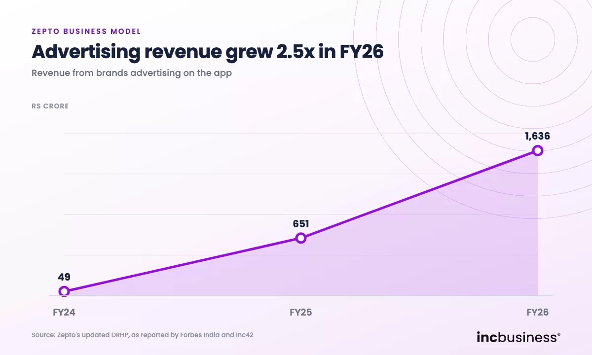 Zepto business model line chart of advertising revenue, Rs 49 crore in FY24 to Rs 1,636 crore in FY26
