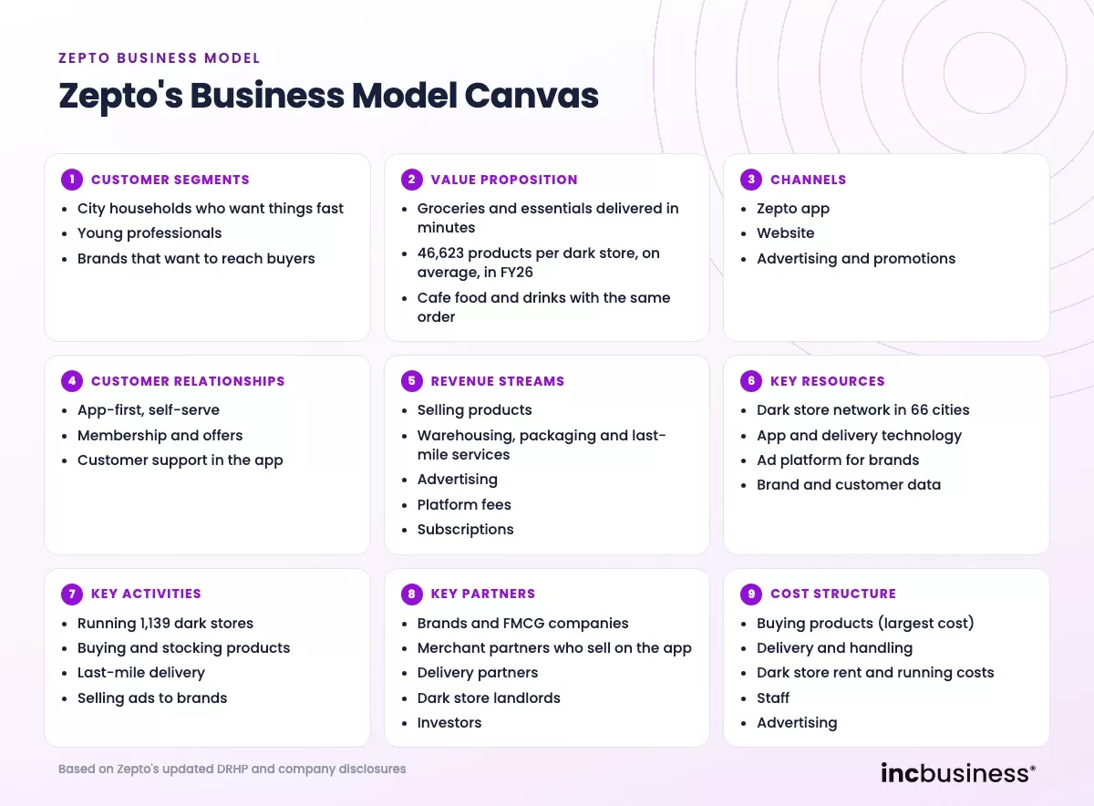 Zepto Business Model Canvas with partners, activities, resources, value proposition, customers, channels, costs and revenue streams